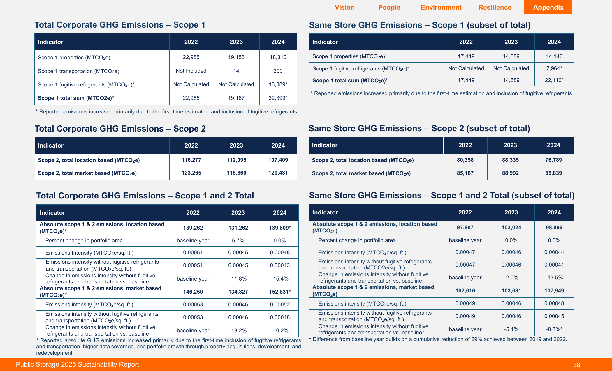 Emissions data extracted from page 38
