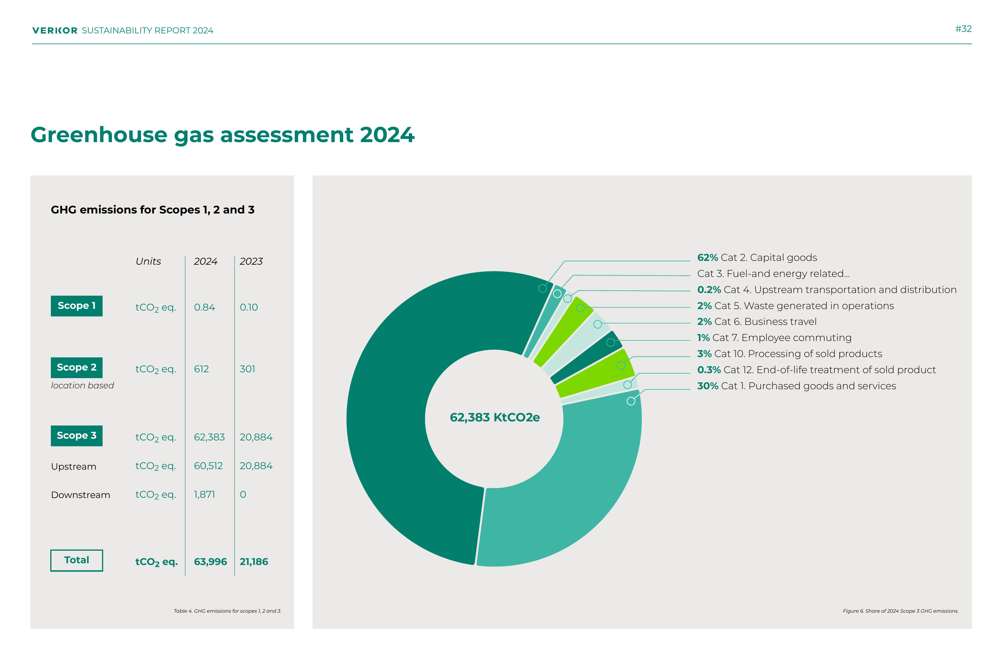 Emissions data extracted from page 32