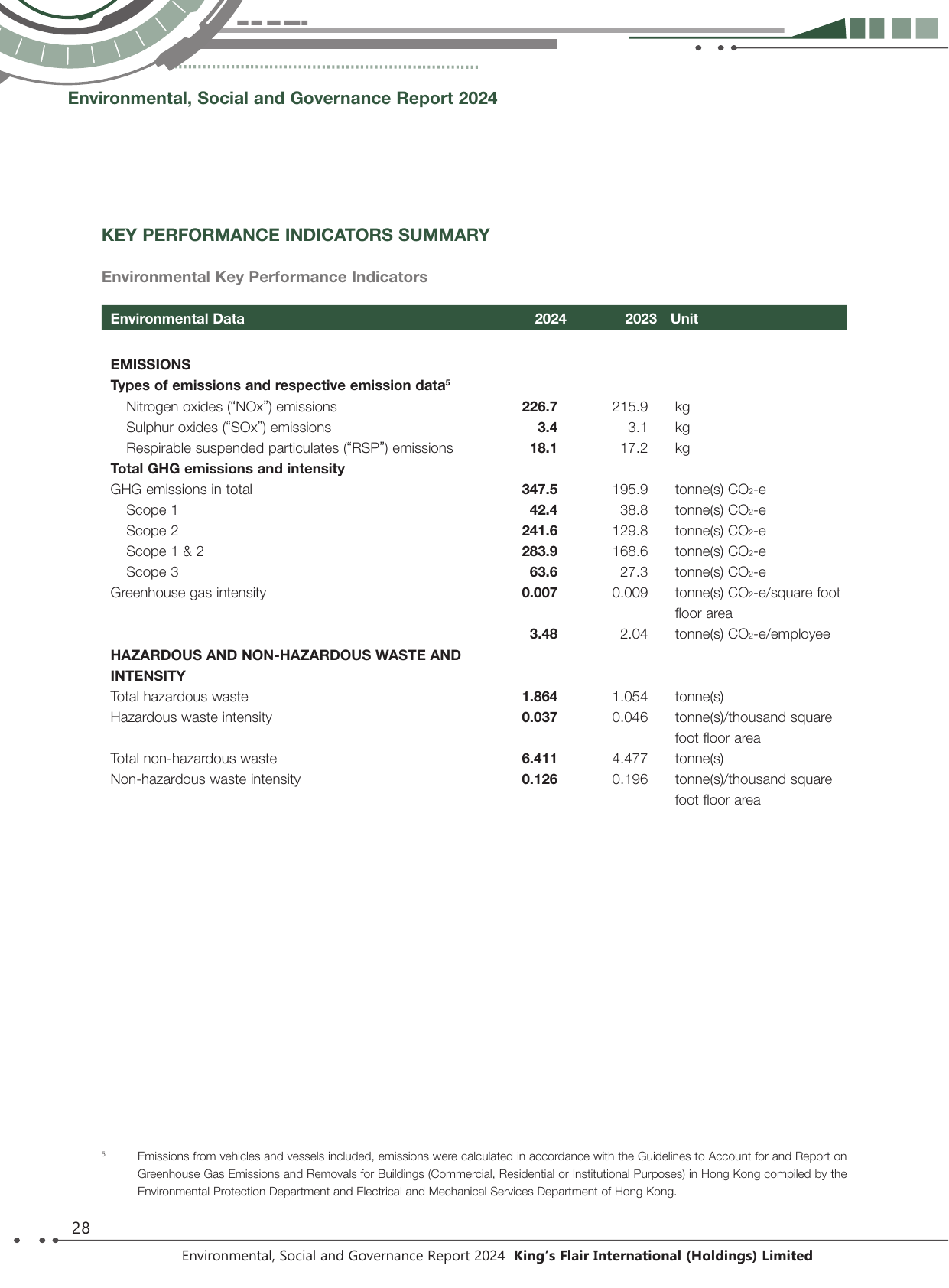Emissions data extracted from page 29