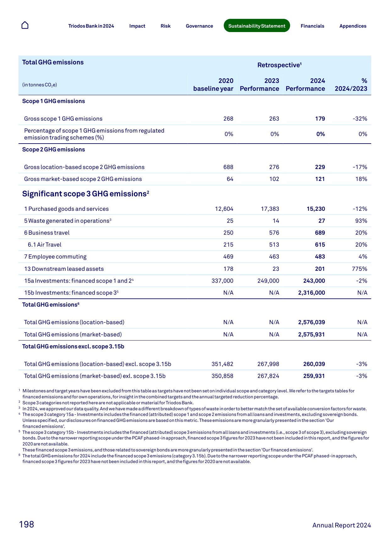 Emissions data extracted from page 198