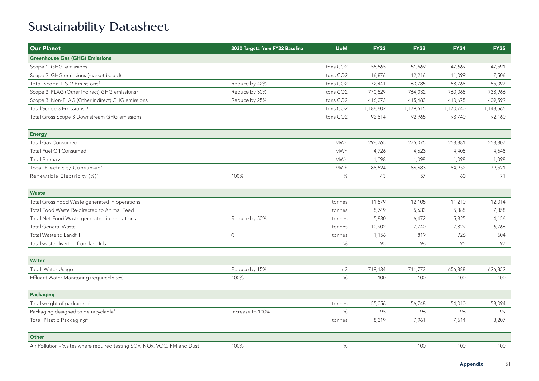 Emissions data extracted from page 51