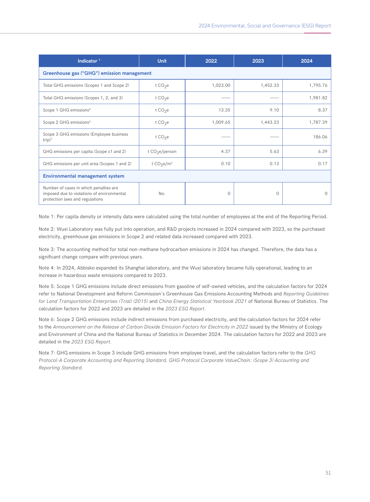 Emissions data extracted from page 51