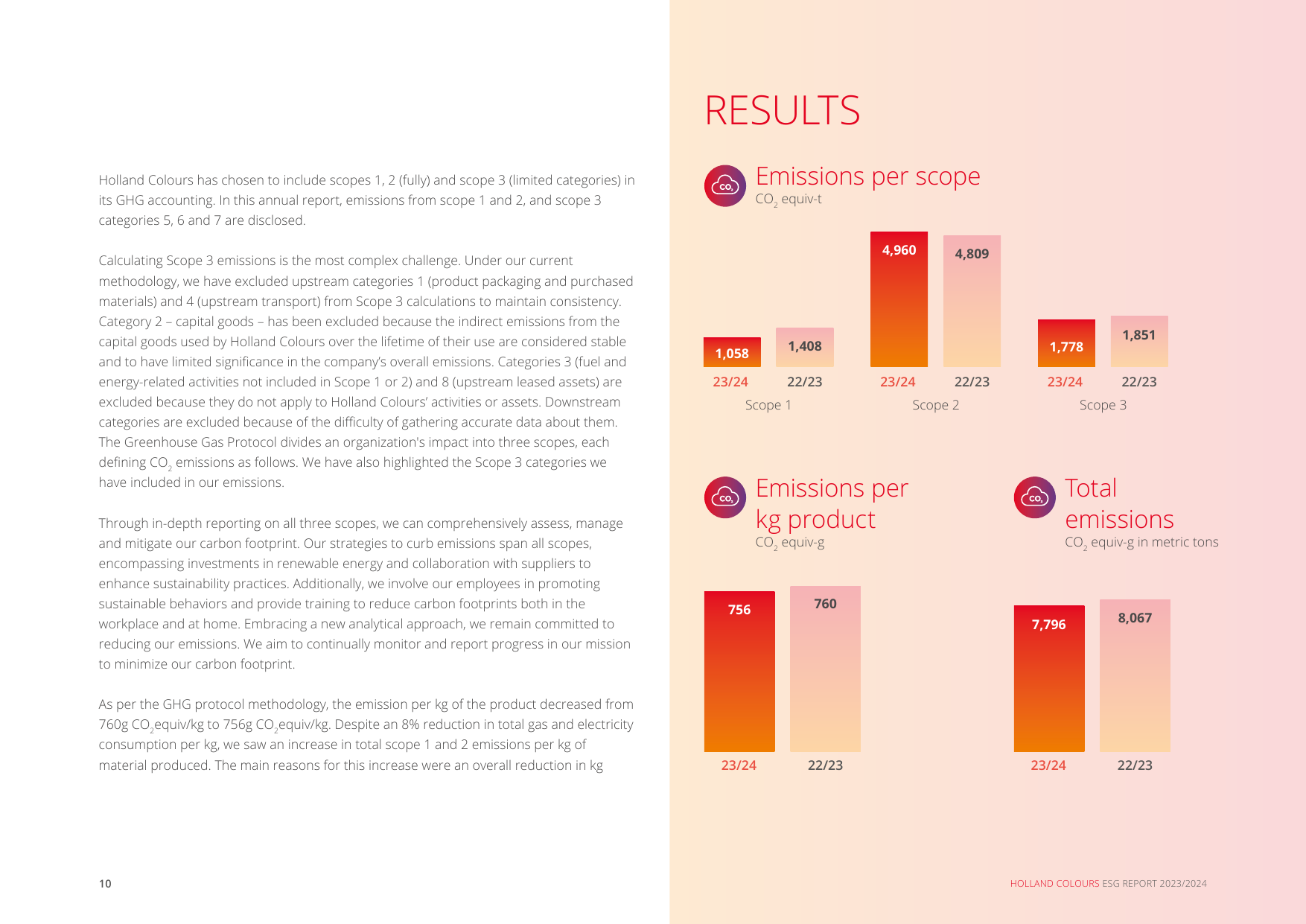 Emissions data extracted from page 10
