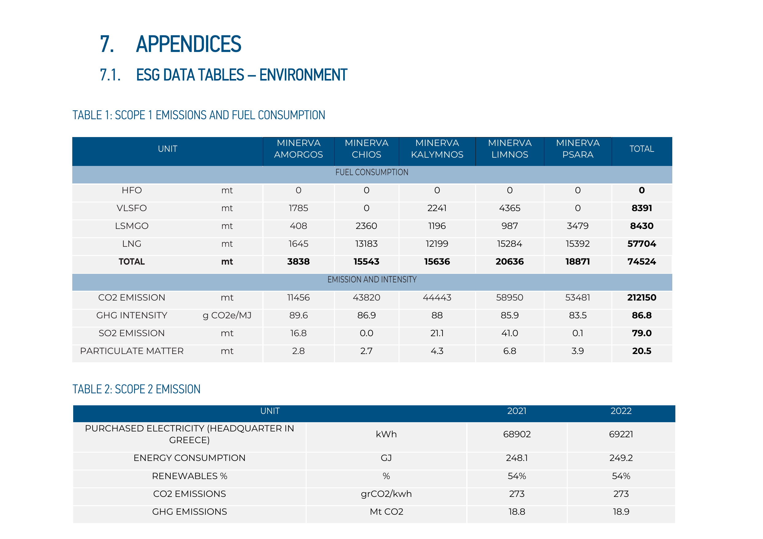 Emissions data extracted from page 24