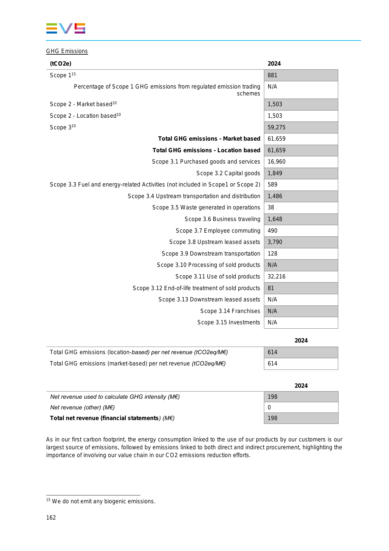 Emissions data extracted from page 162