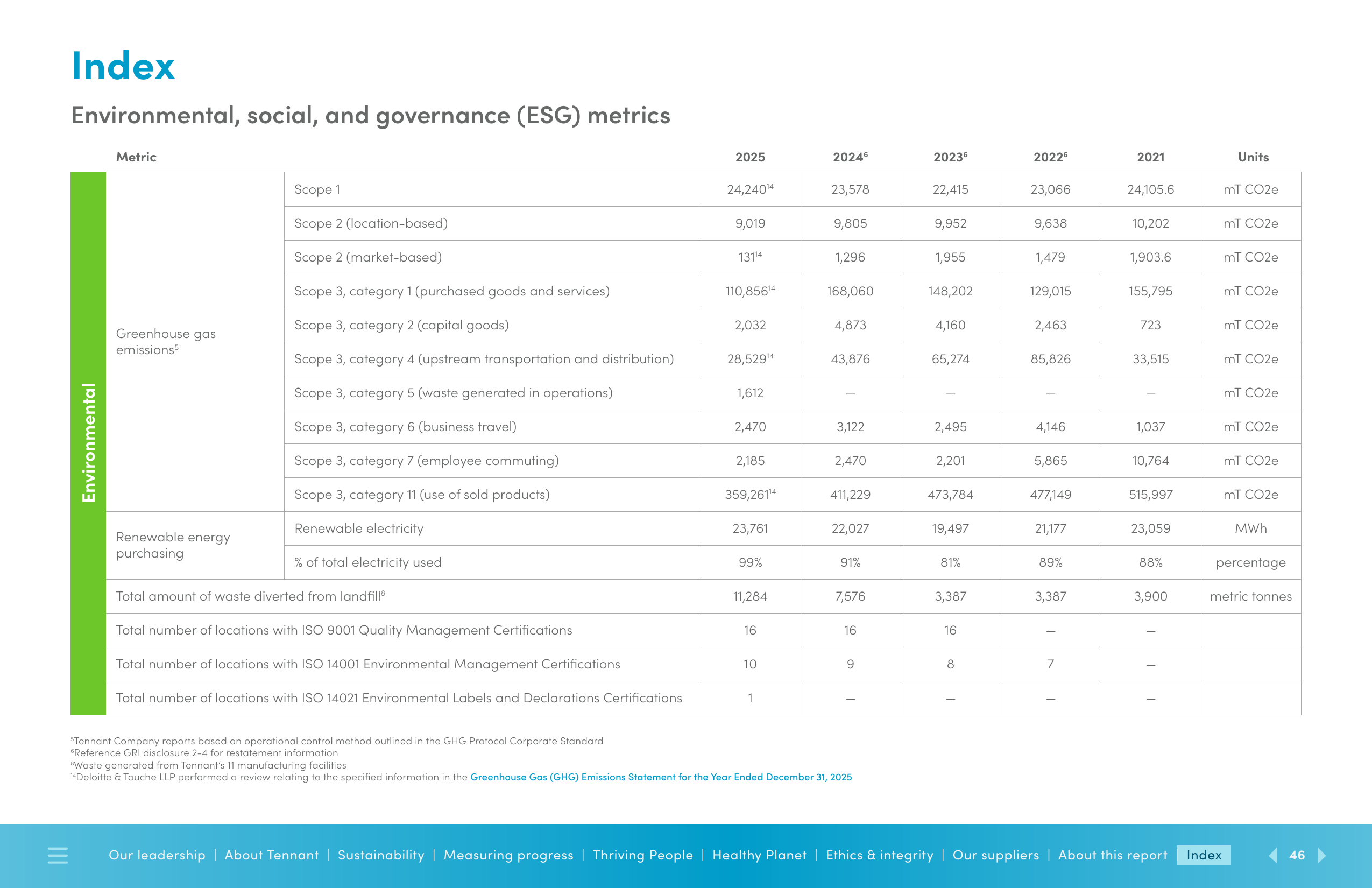 Emissions data extracted from page 46