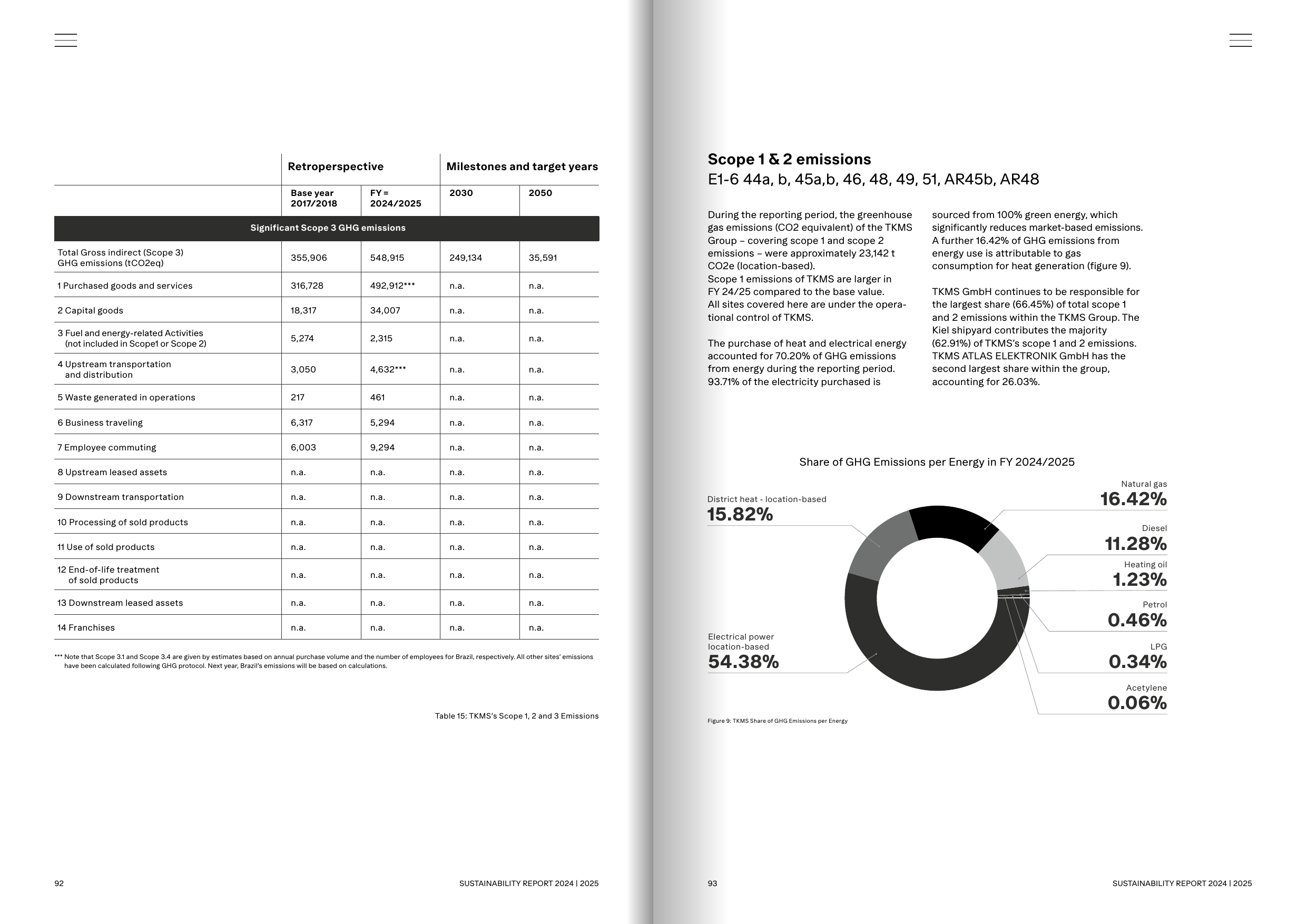 Emissions data extracted from page 47