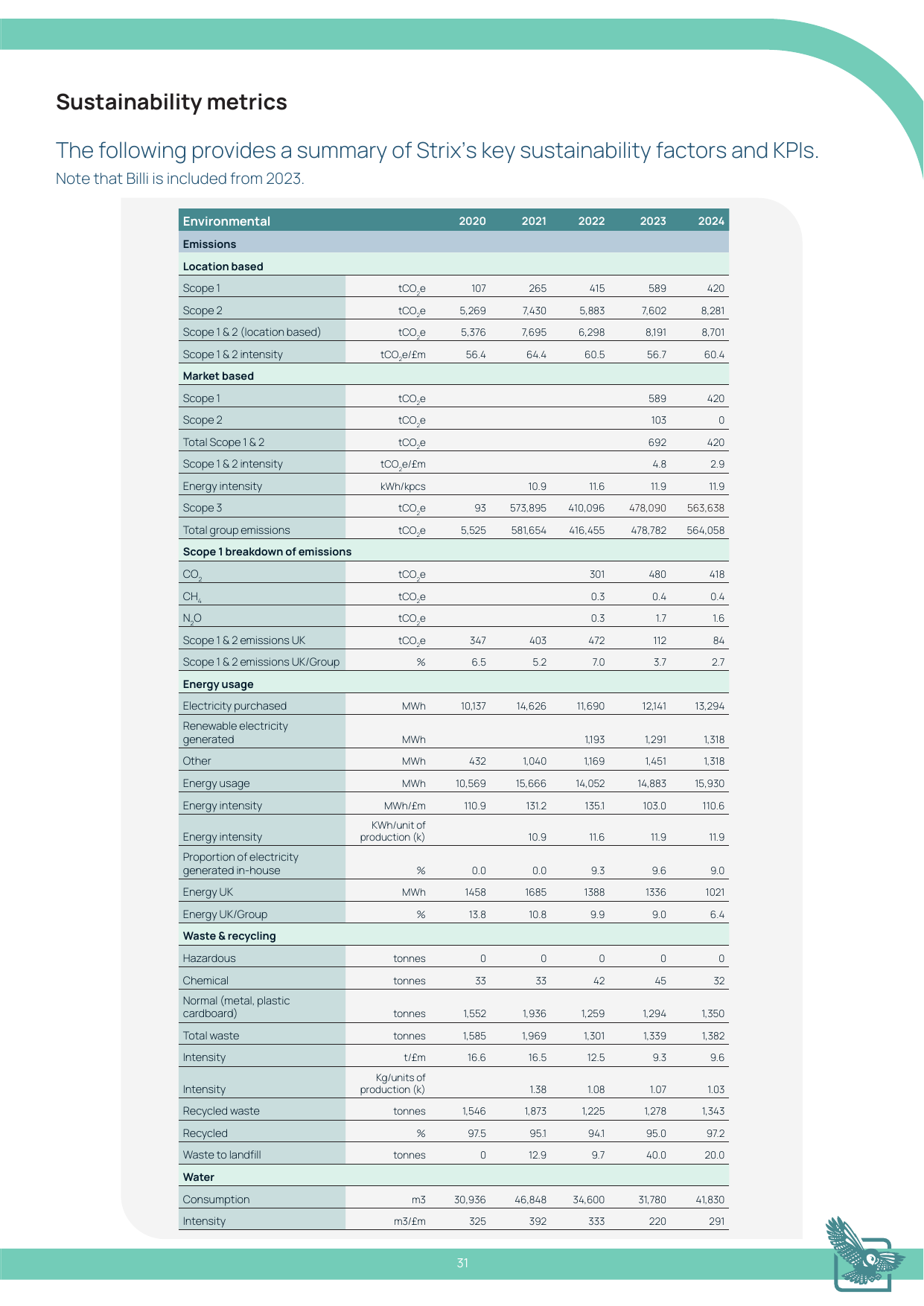 Emissions data extracted from page 32