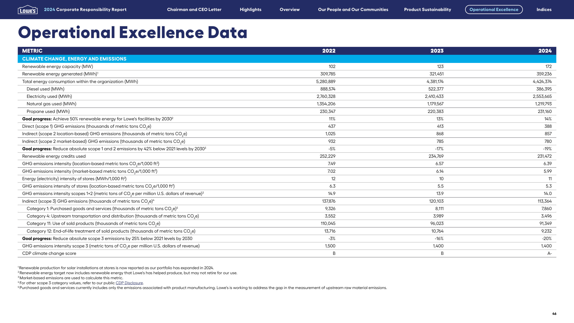 Emissions data extracted from page 46
