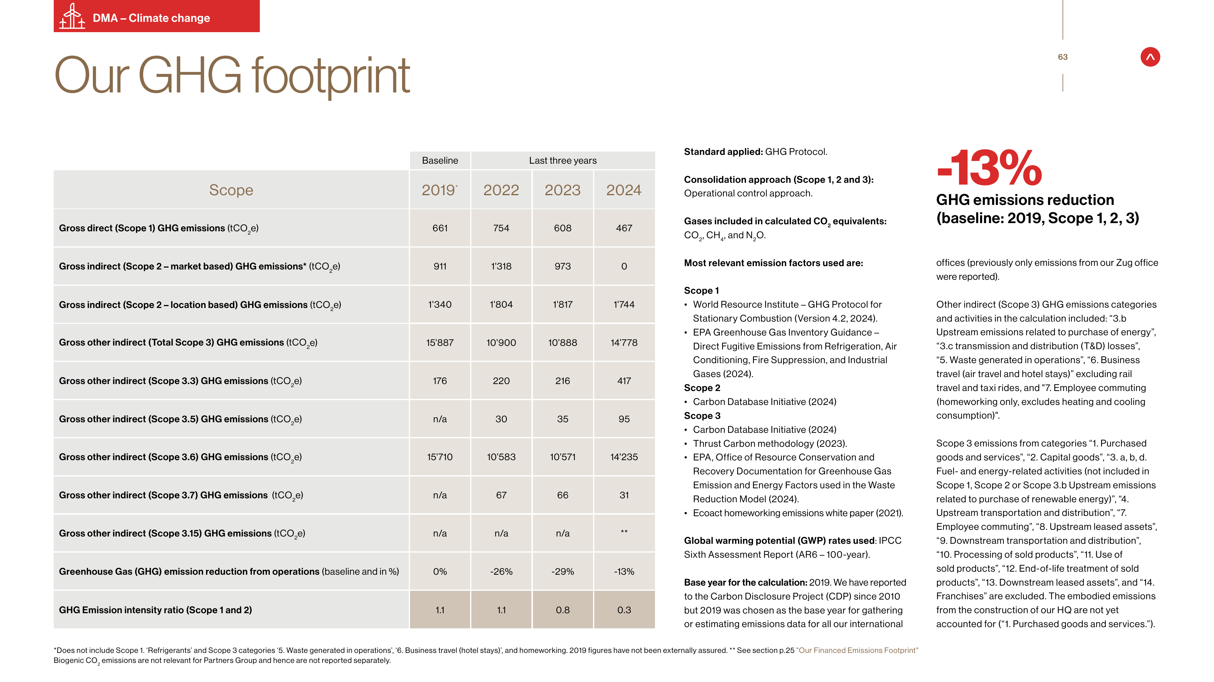 Emissions data extracted from page 63