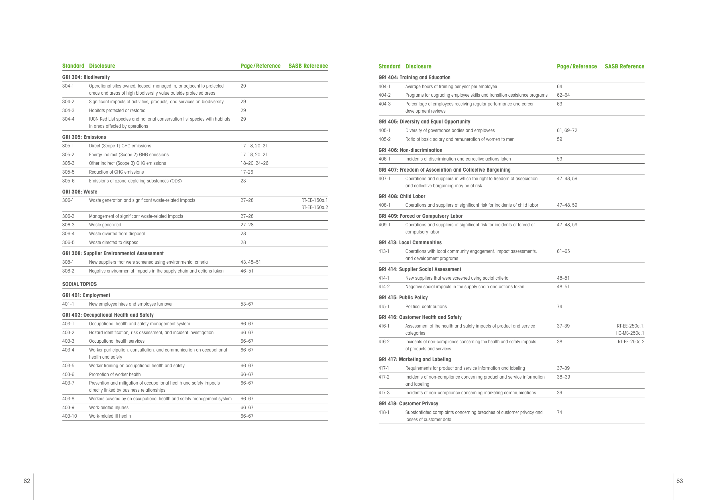 Emissions data extracted from page 42