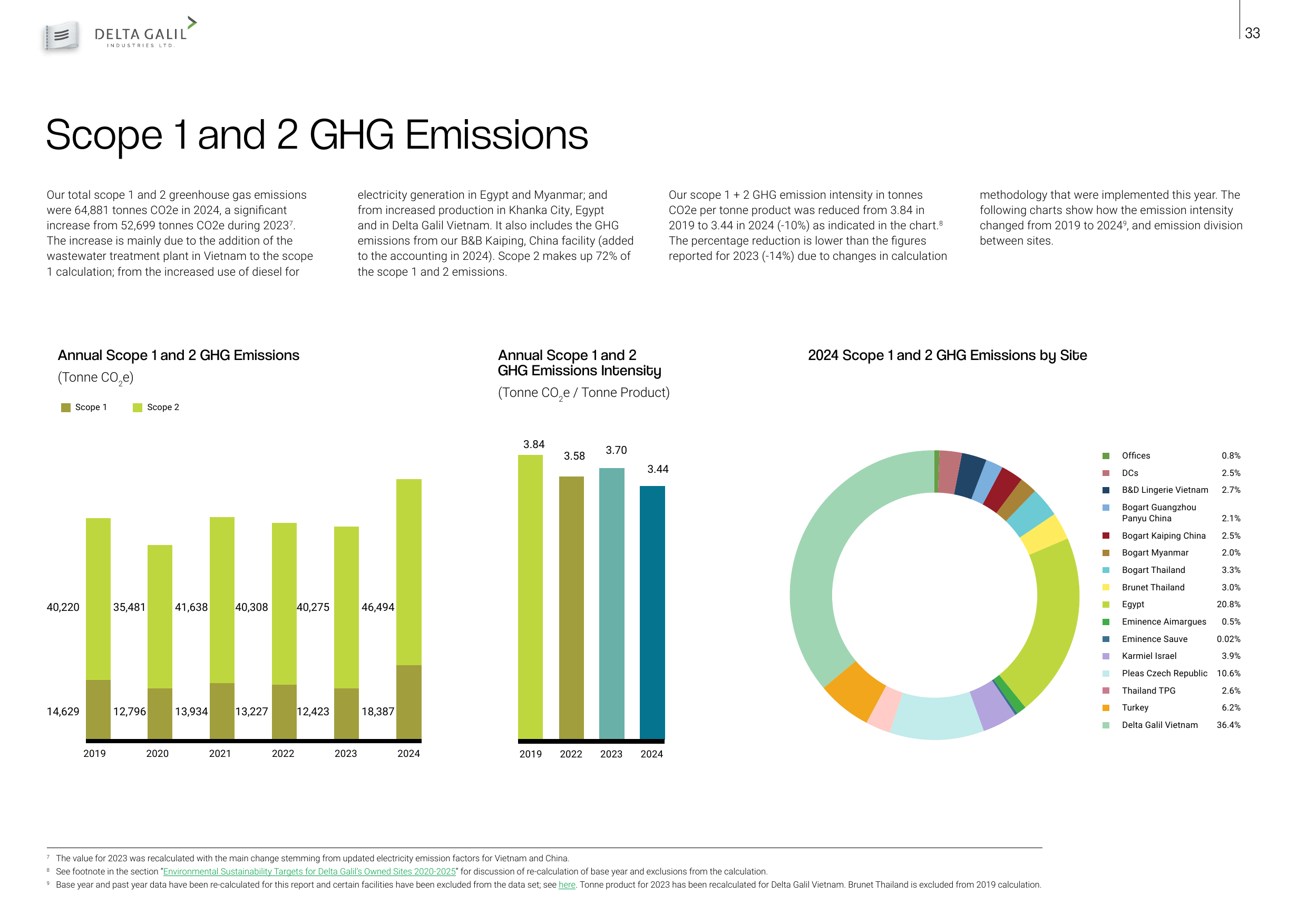 Emissions data extracted from page 33