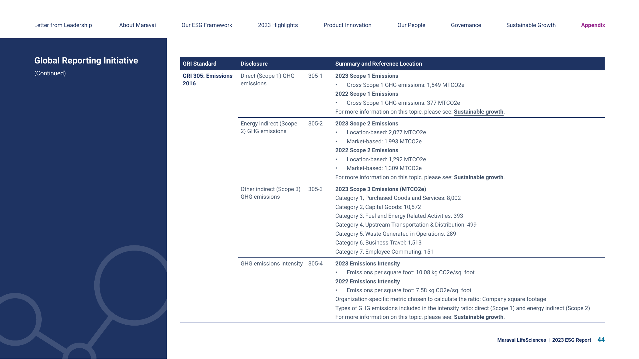 Emissions data extracted from page 45