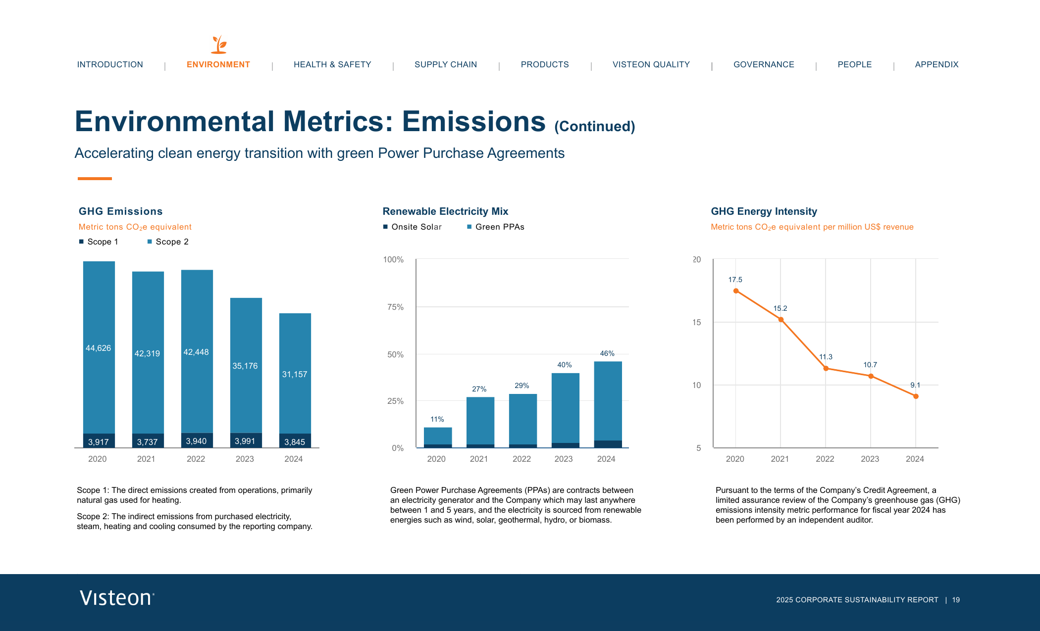 Emissions data extracted from page 19
