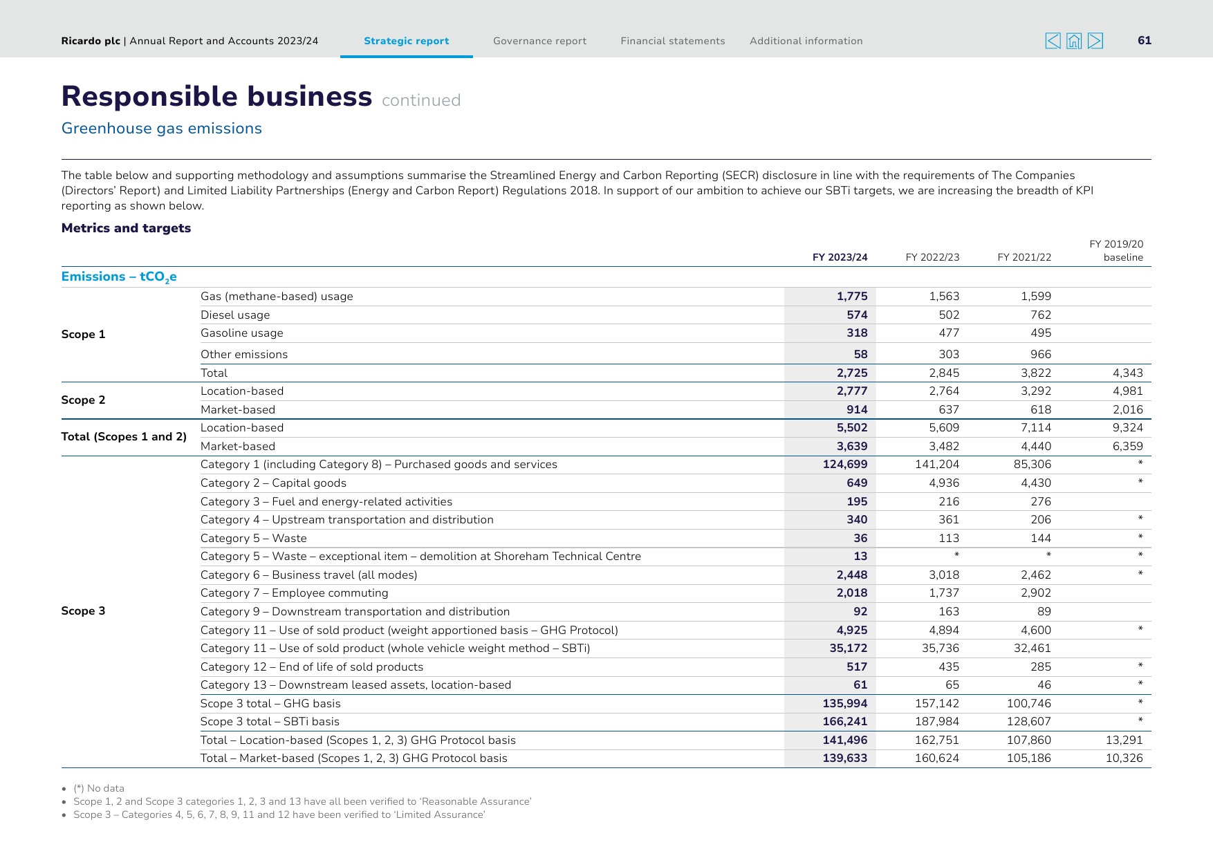 Emissions data extracted from page 18