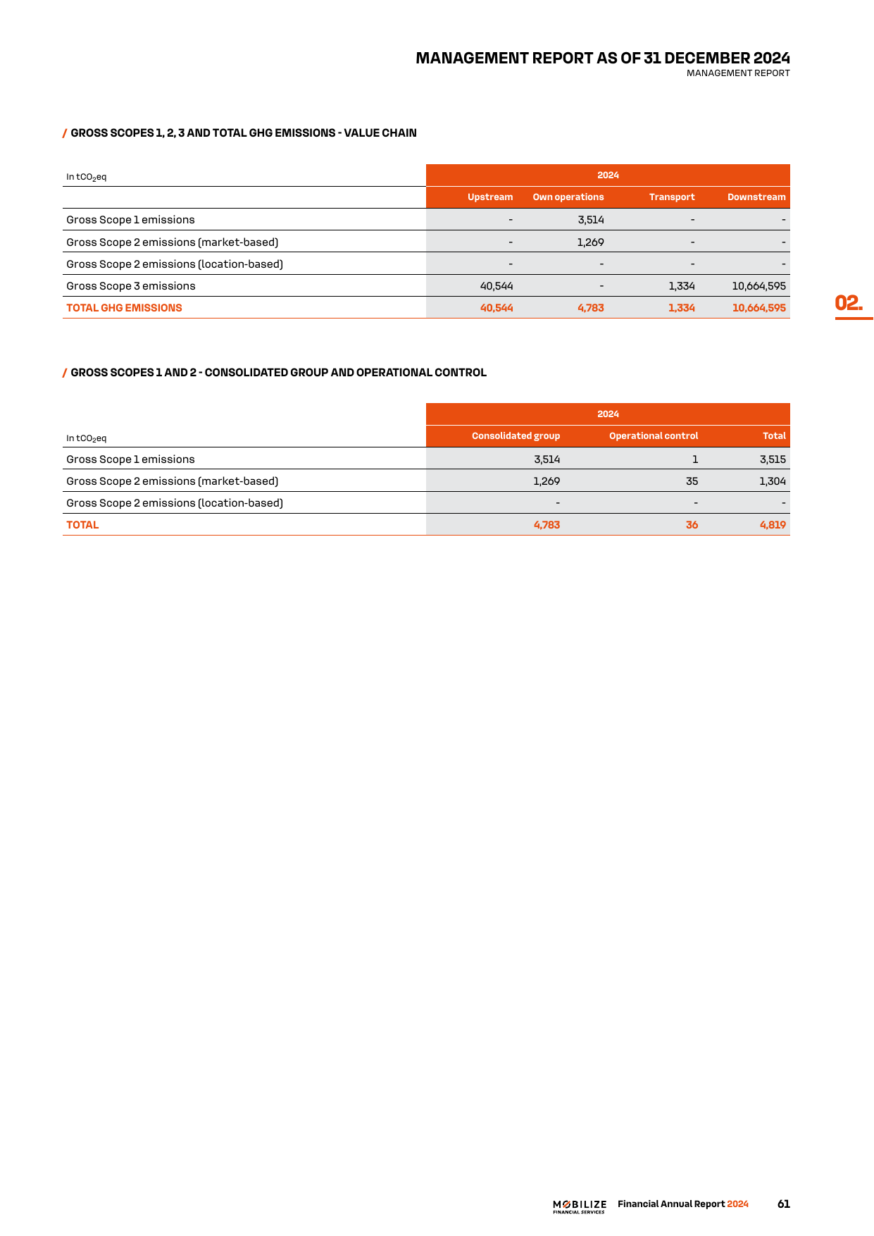 Emissions data extracted from page 63