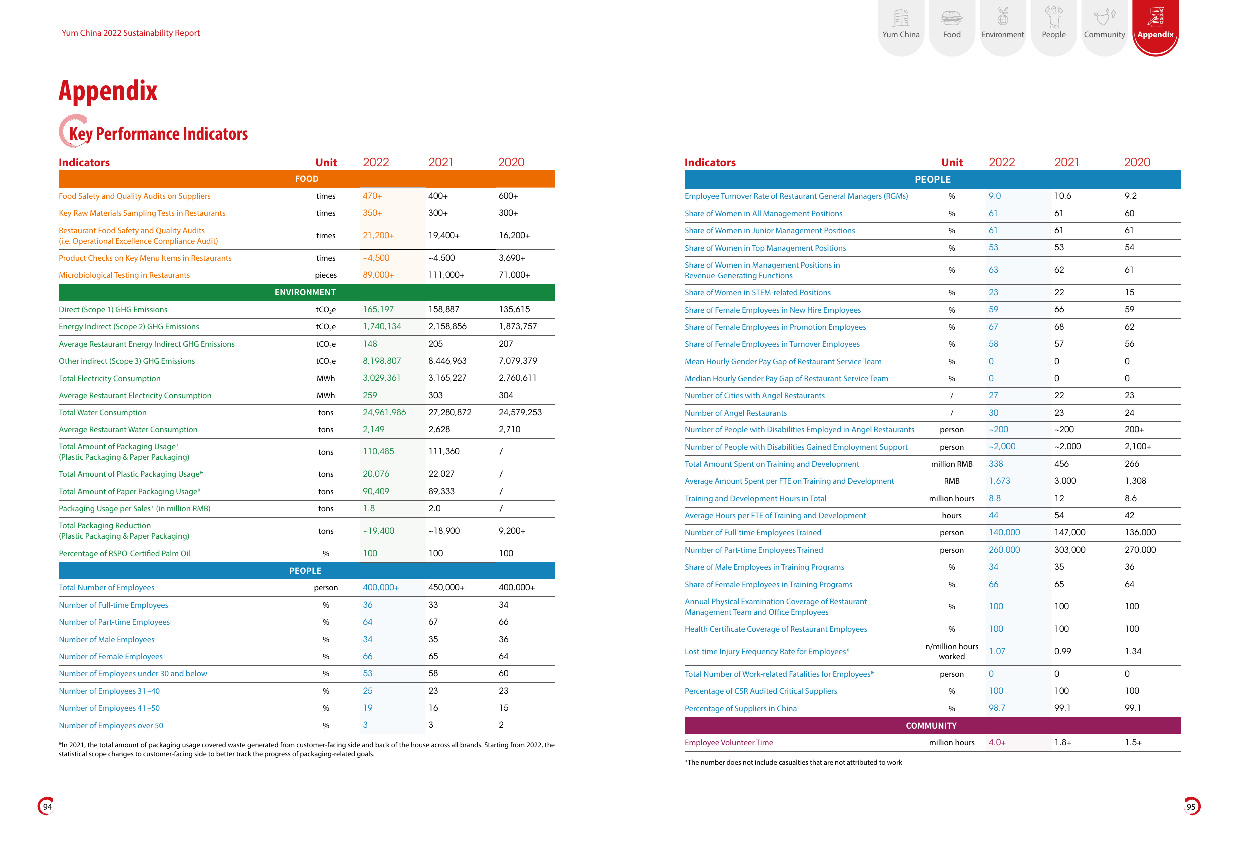 Emissions data extracted from page 49