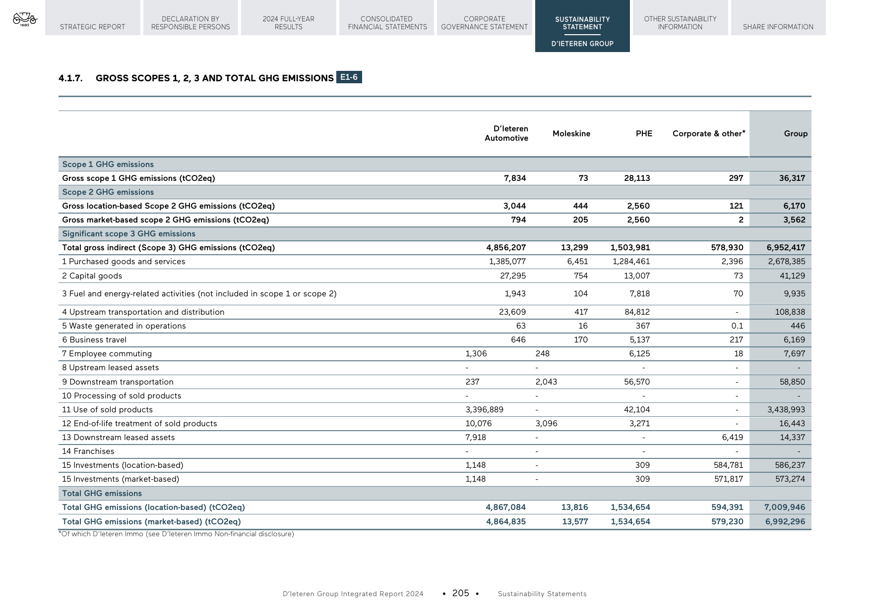 Emissions data extracted from page 205