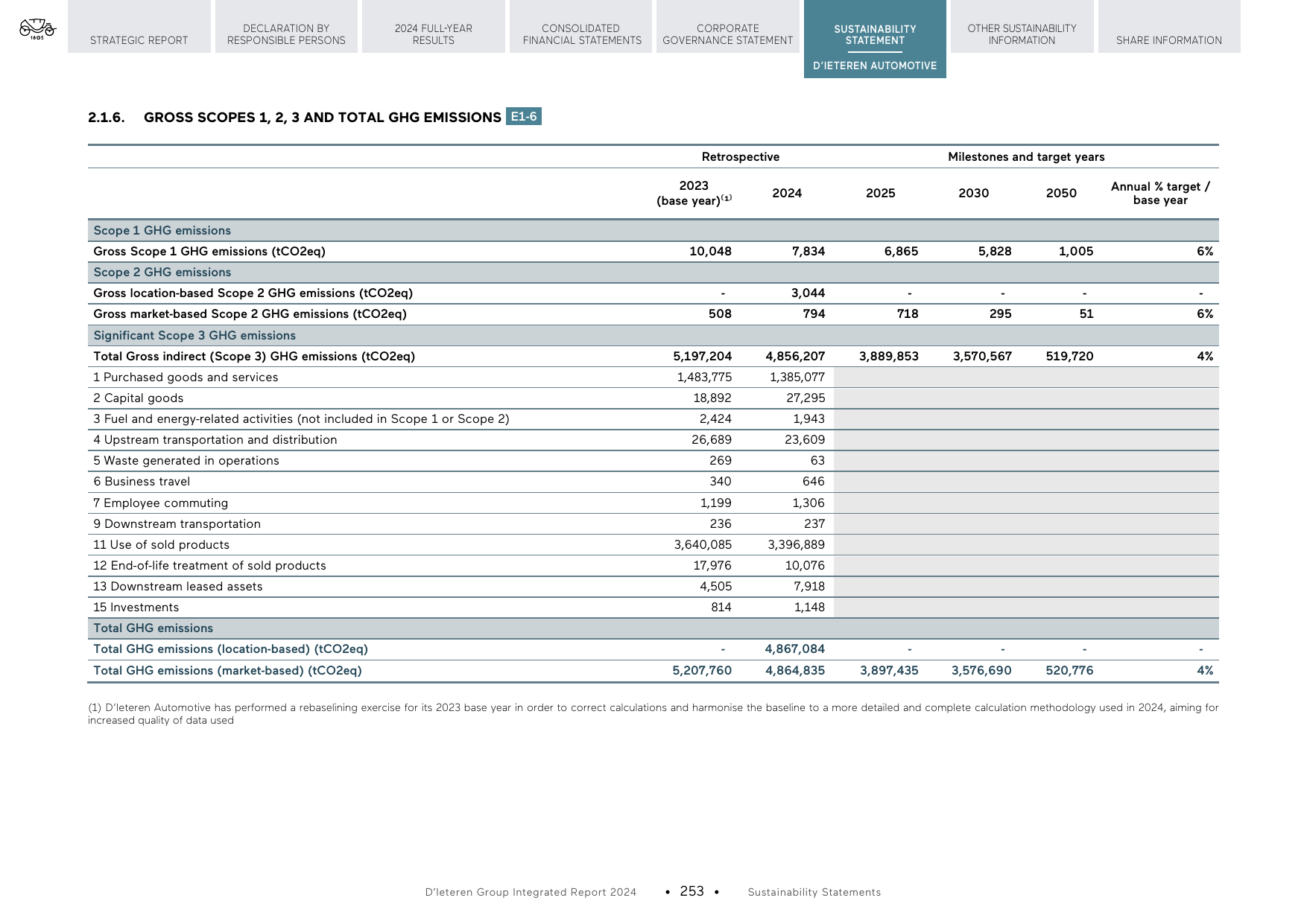 Emissions data extracted from page 253