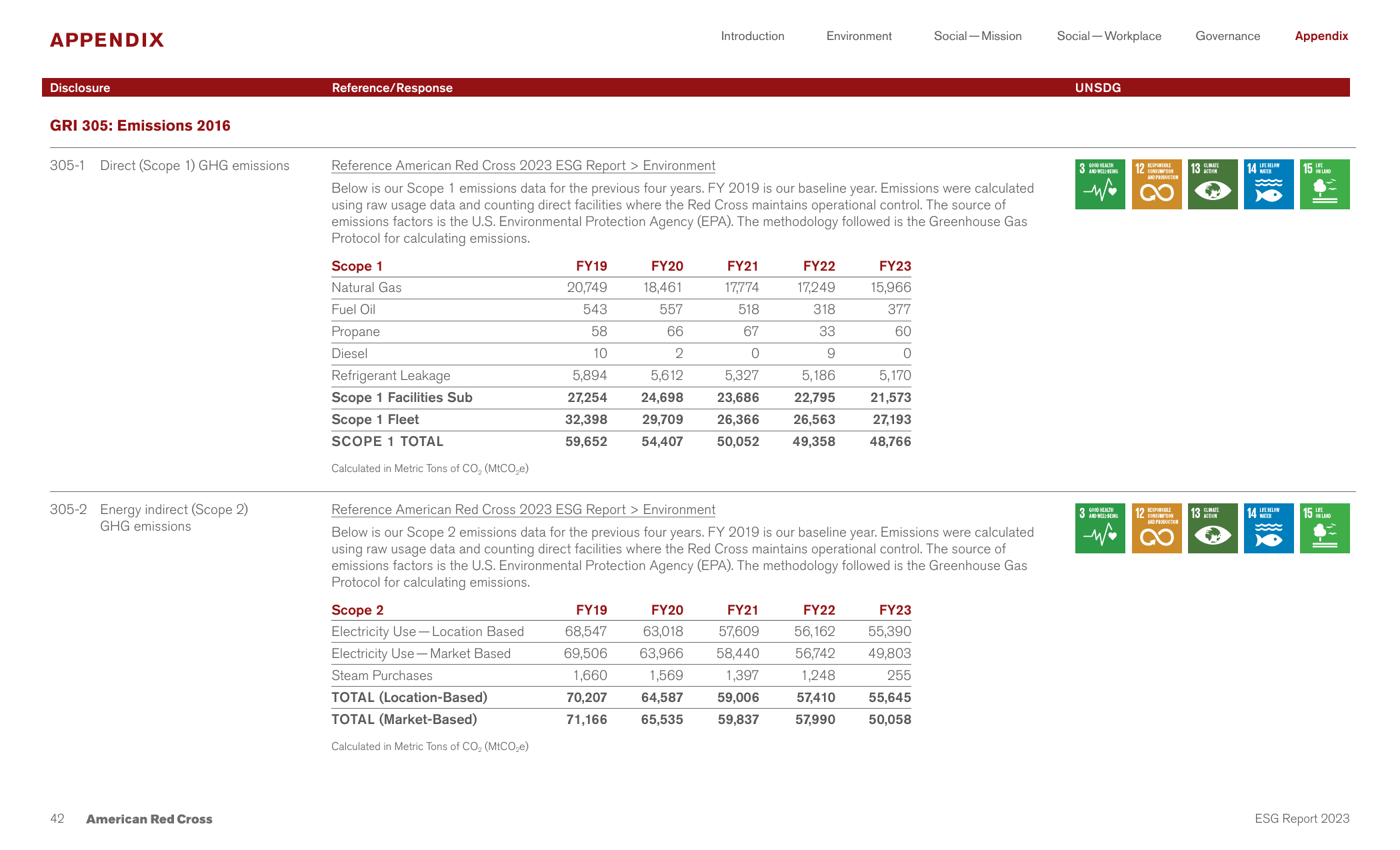 Emissions data extracted from page 42