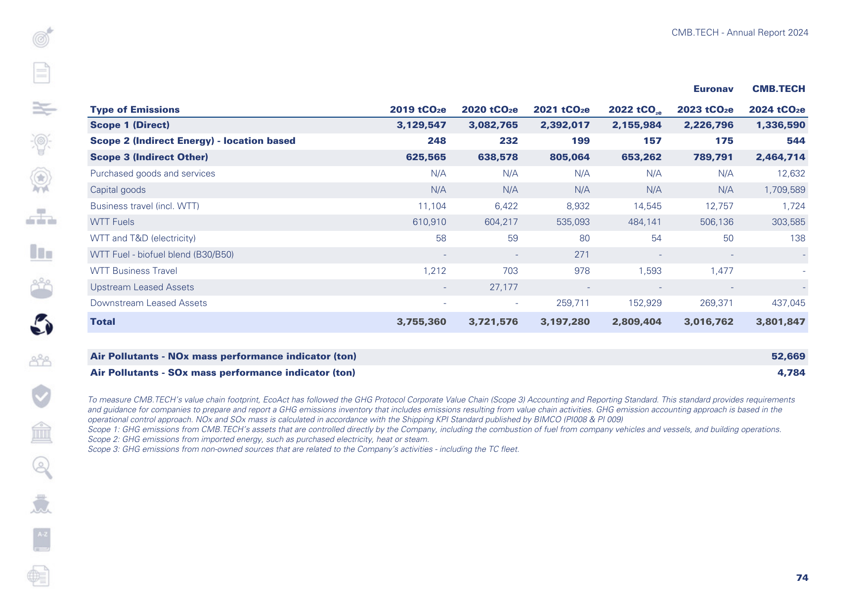 Emissions data extracted from page 19