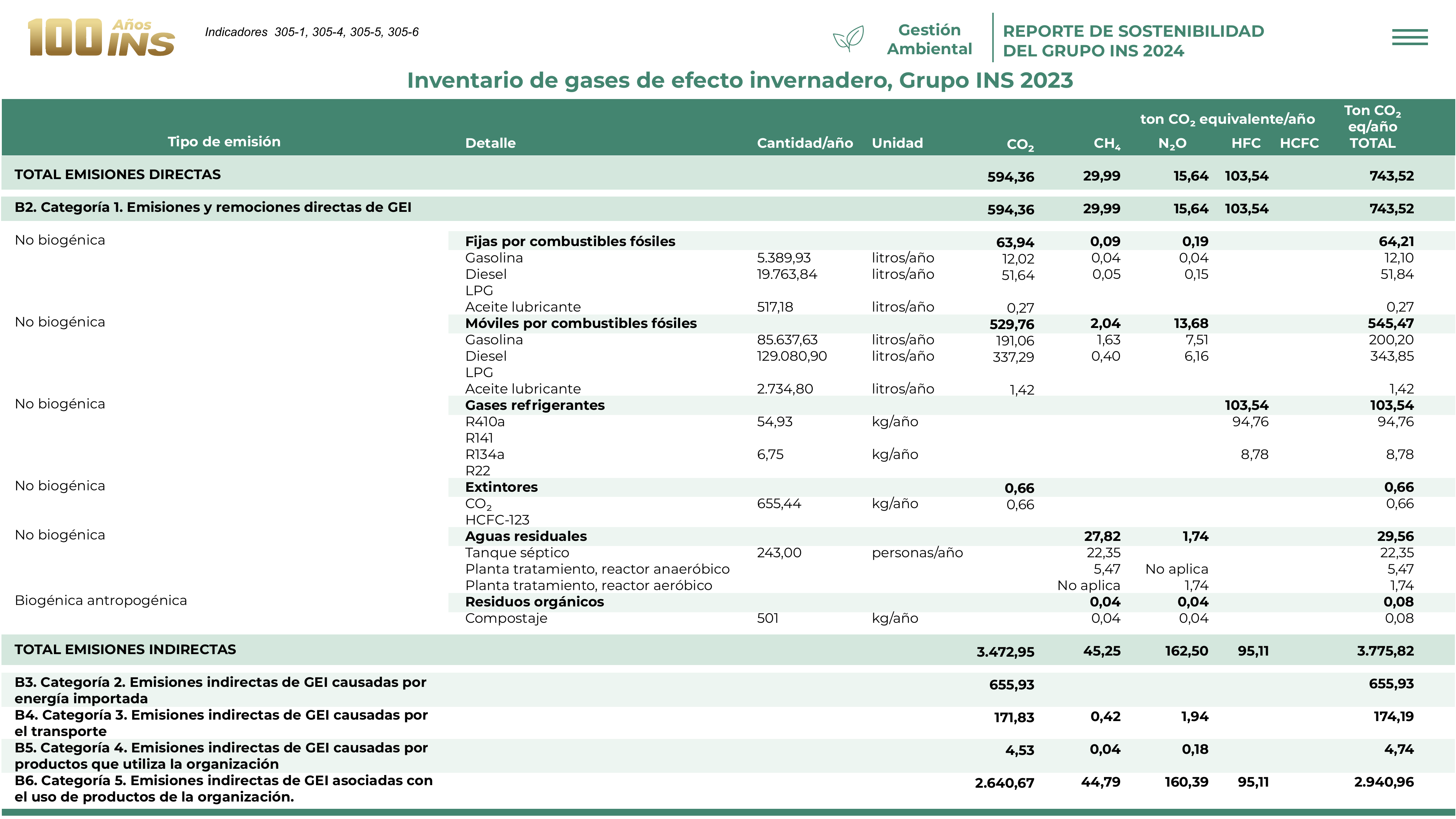 Emissions data extracted from page 89