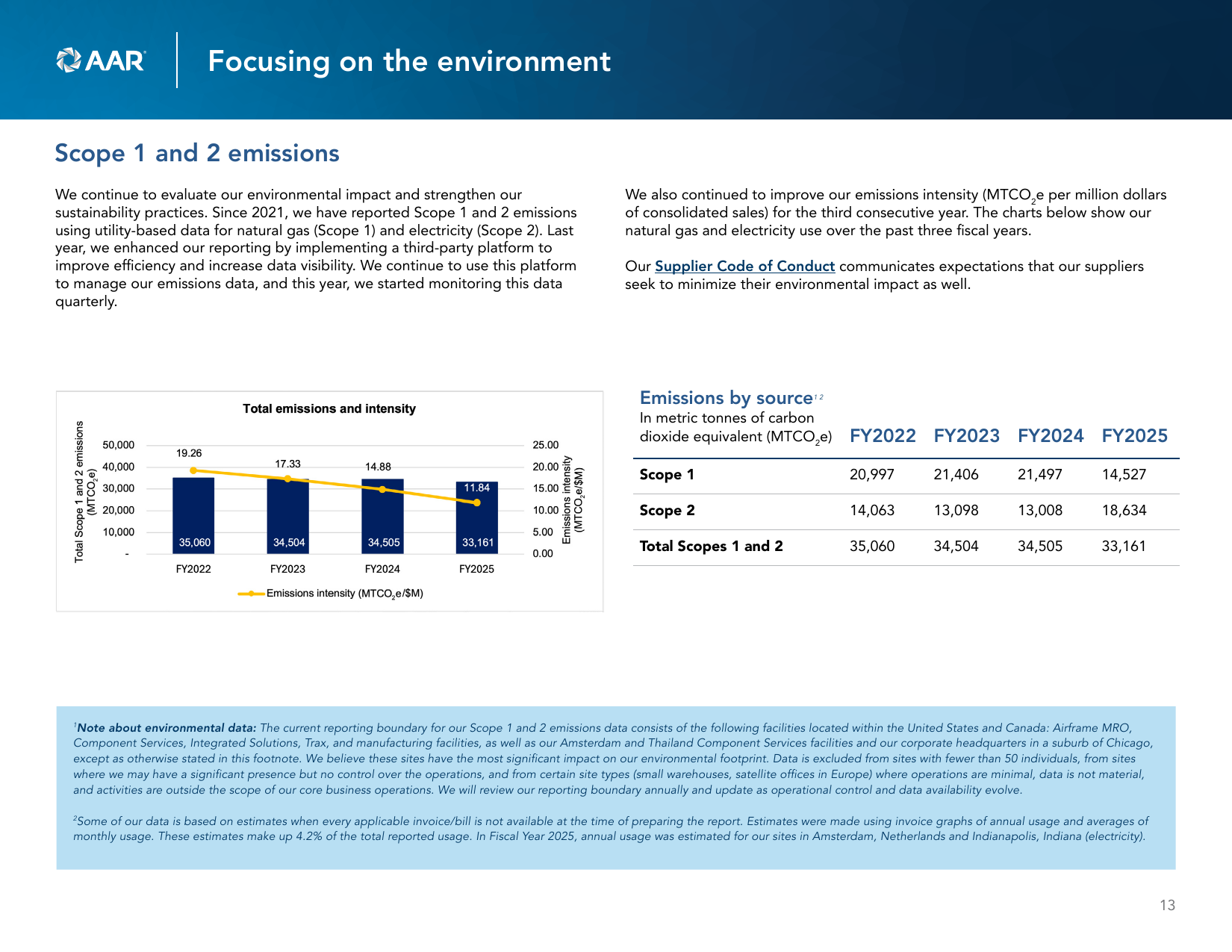 Emissions data extracted from page 14