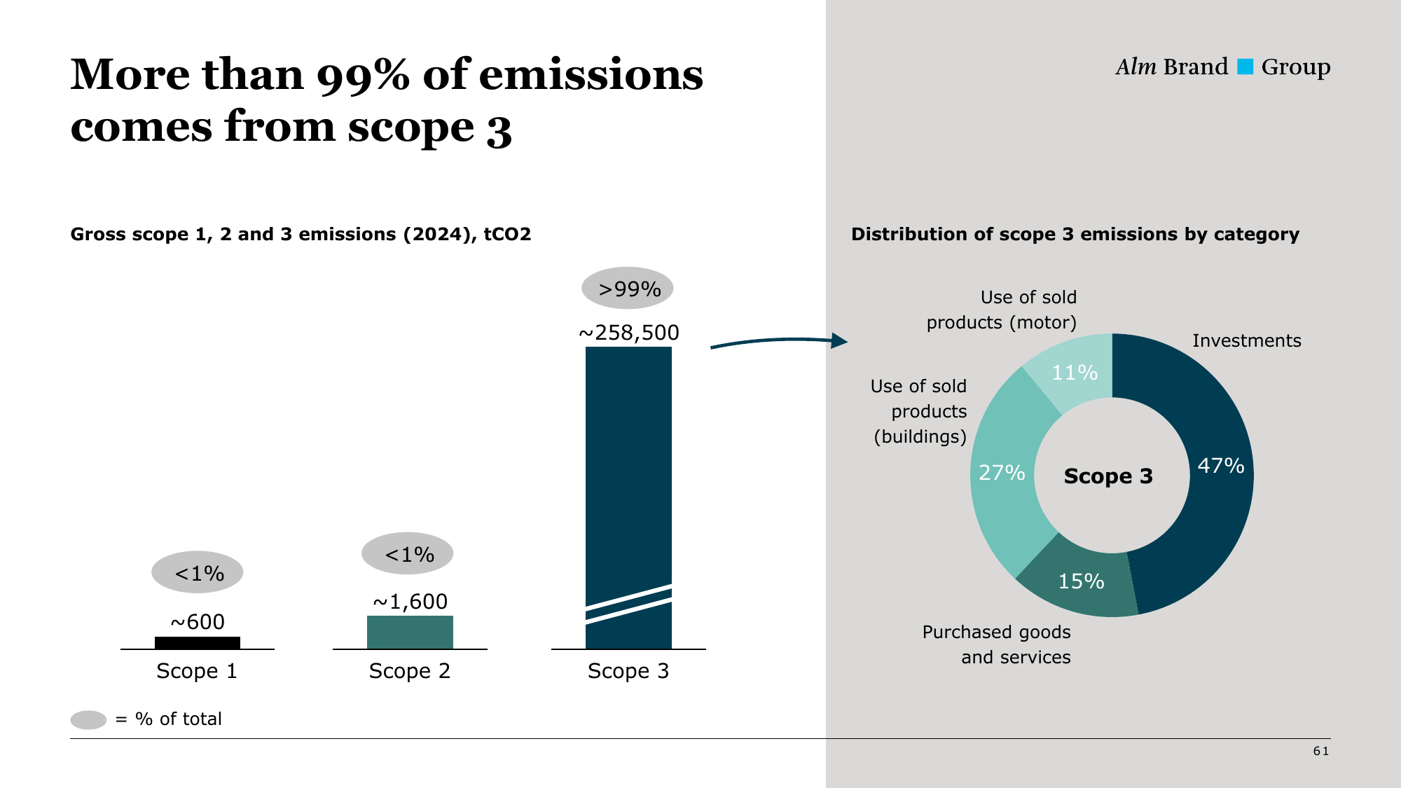 Emissions data extracted from page 61