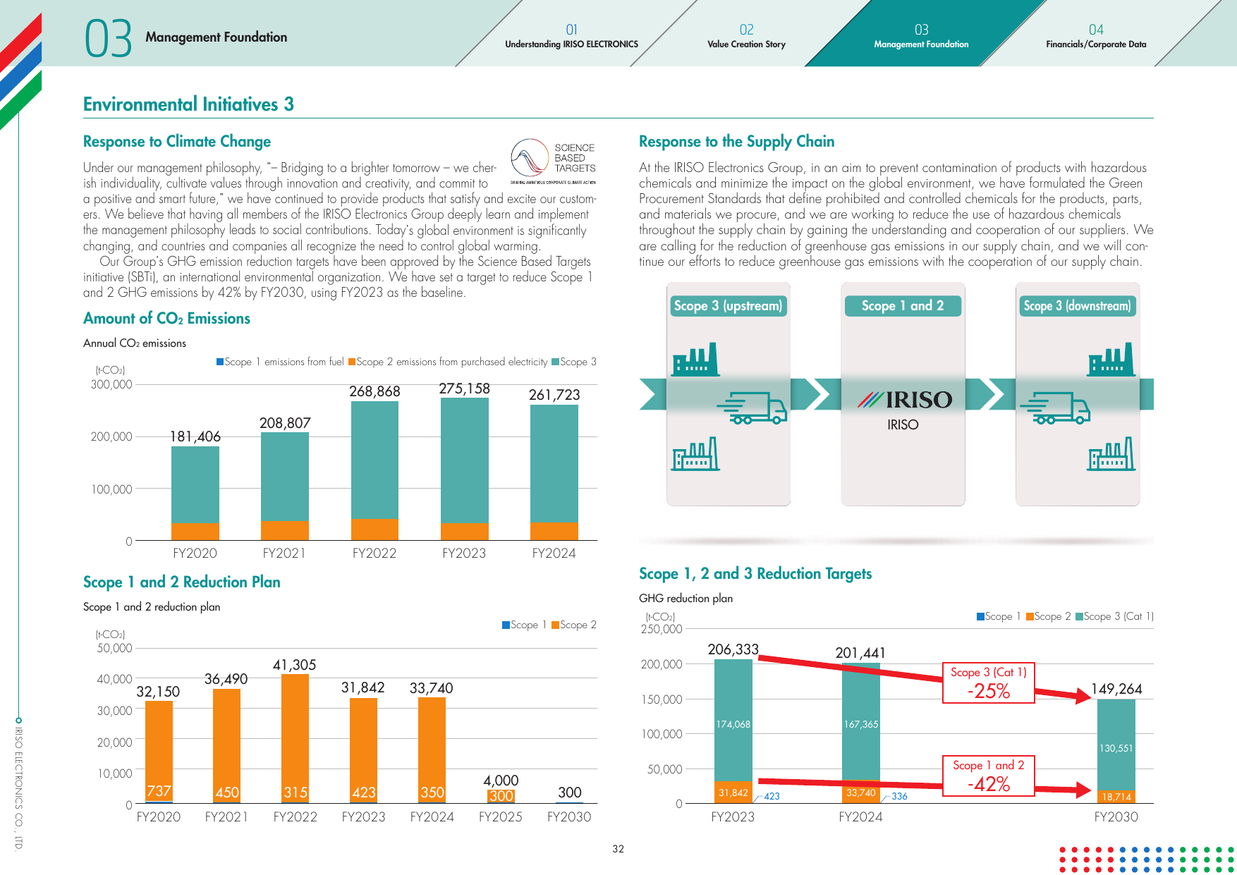 Emissions data extracted from page 33