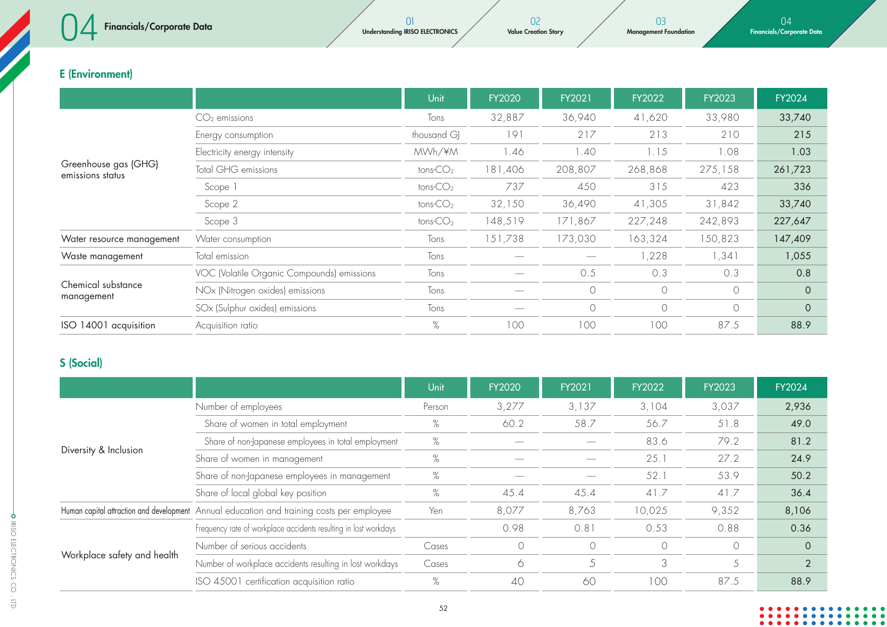Emissions data extracted from page 53