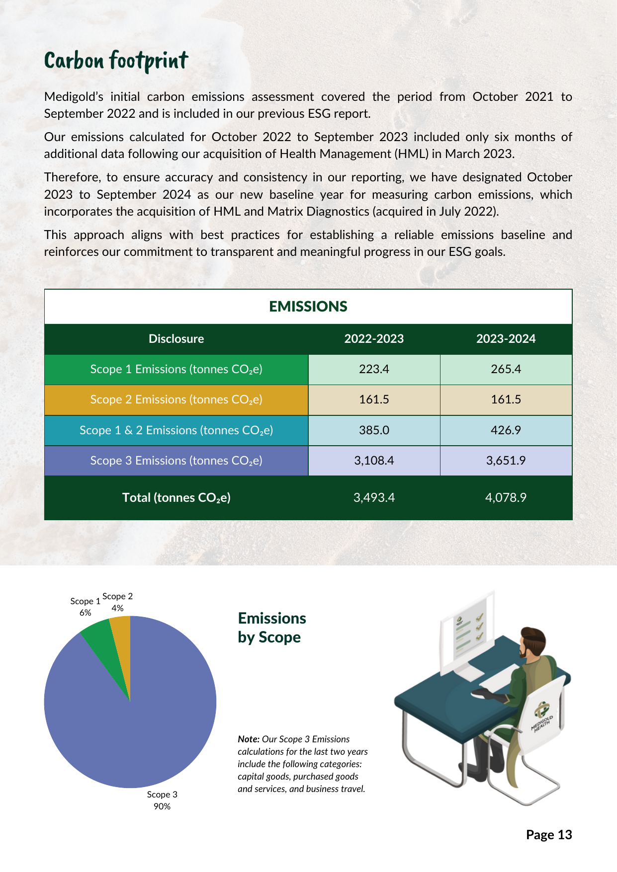 Emissions data extracted from page 13