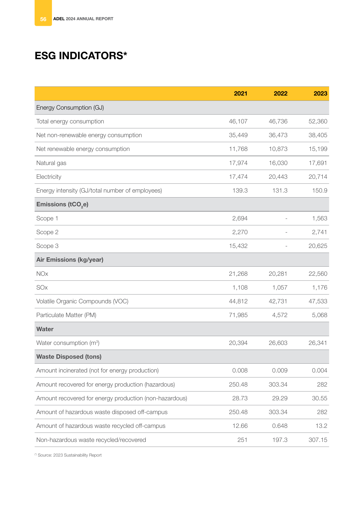 Emissions data extracted from page 58
