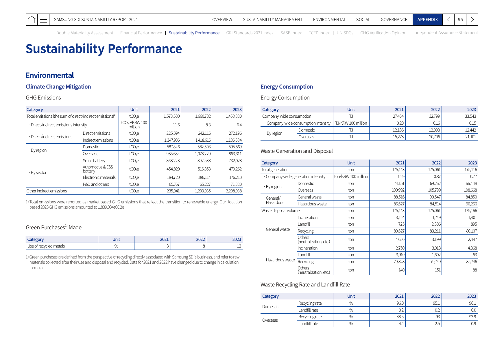 Emissions data extracted from page 95