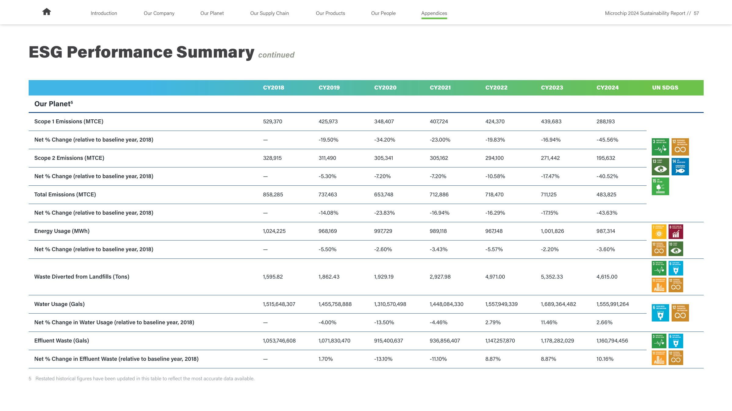 Emissions data extracted from page 57