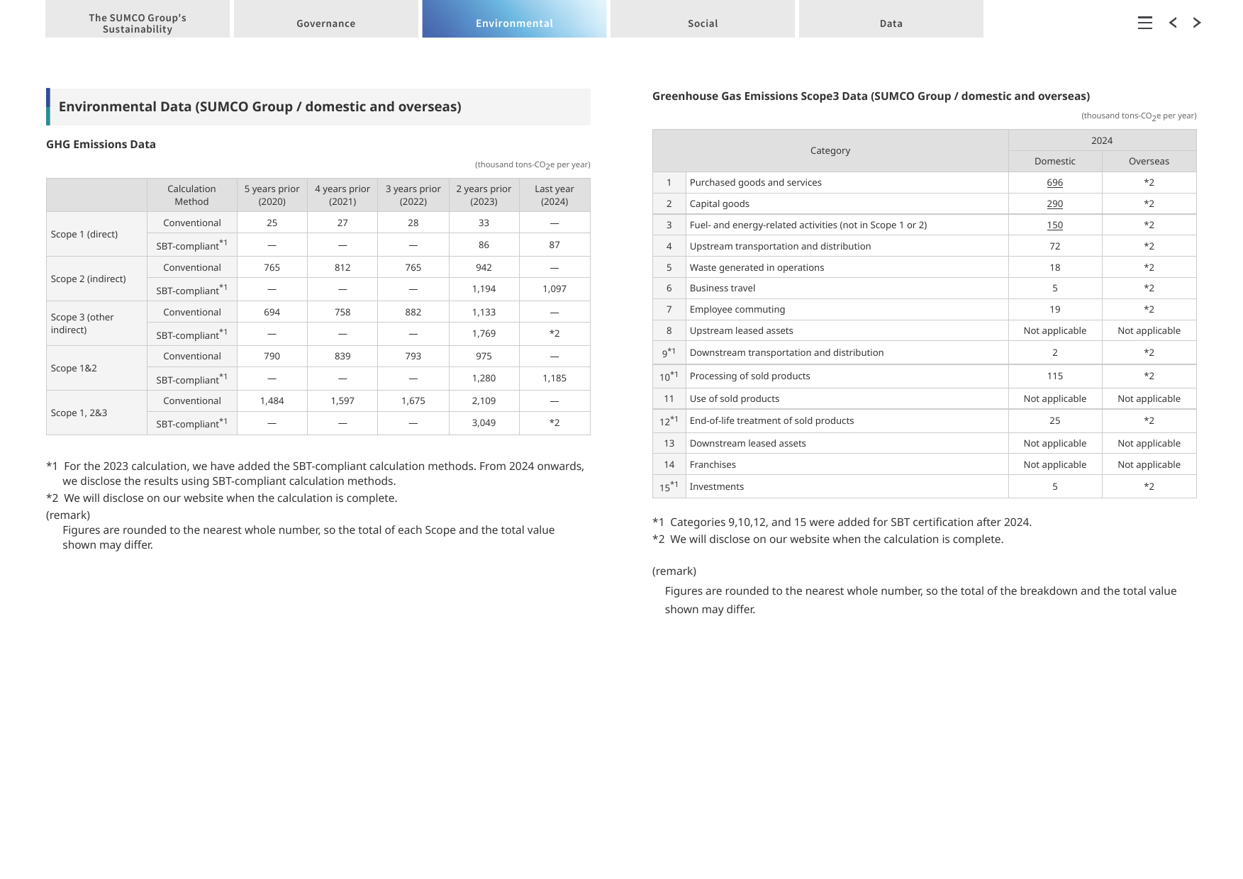 Emissions data extracted from page 48