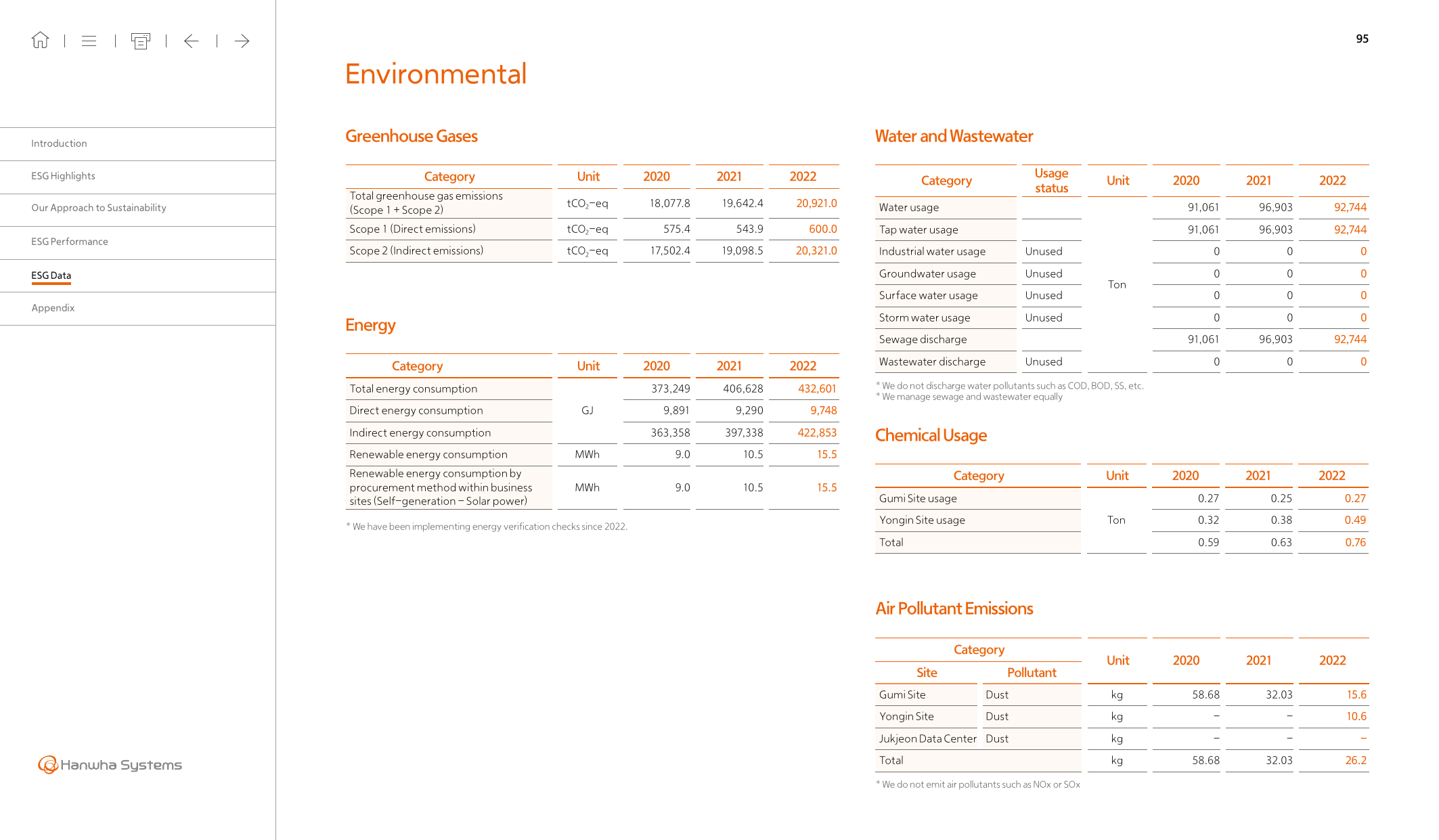 Emissions data extracted from page 95