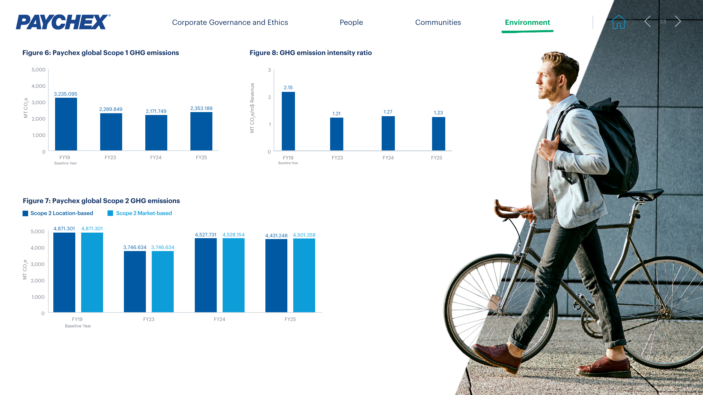 Emissions data extracted from page 33