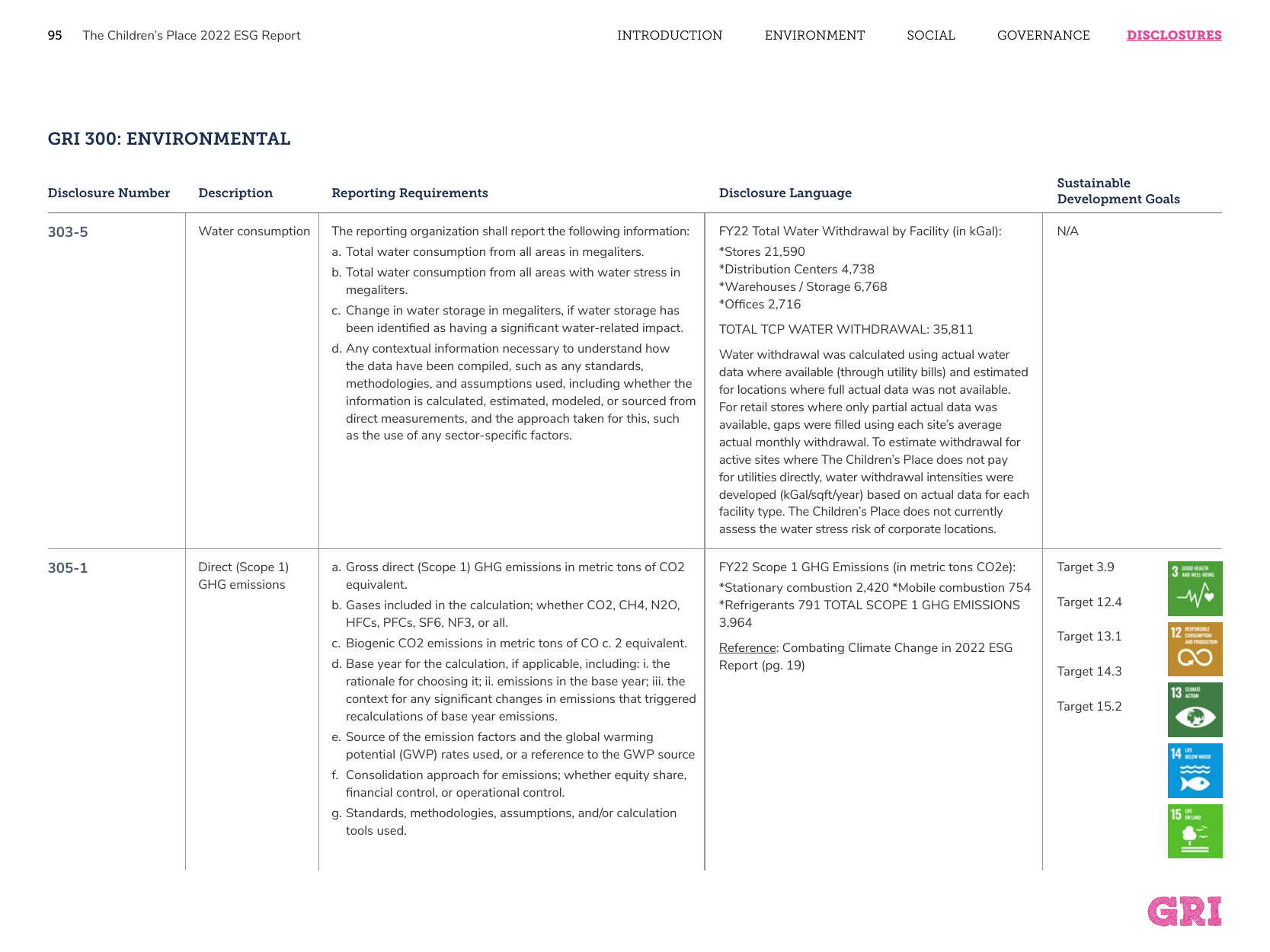Emissions data extracted from page 96