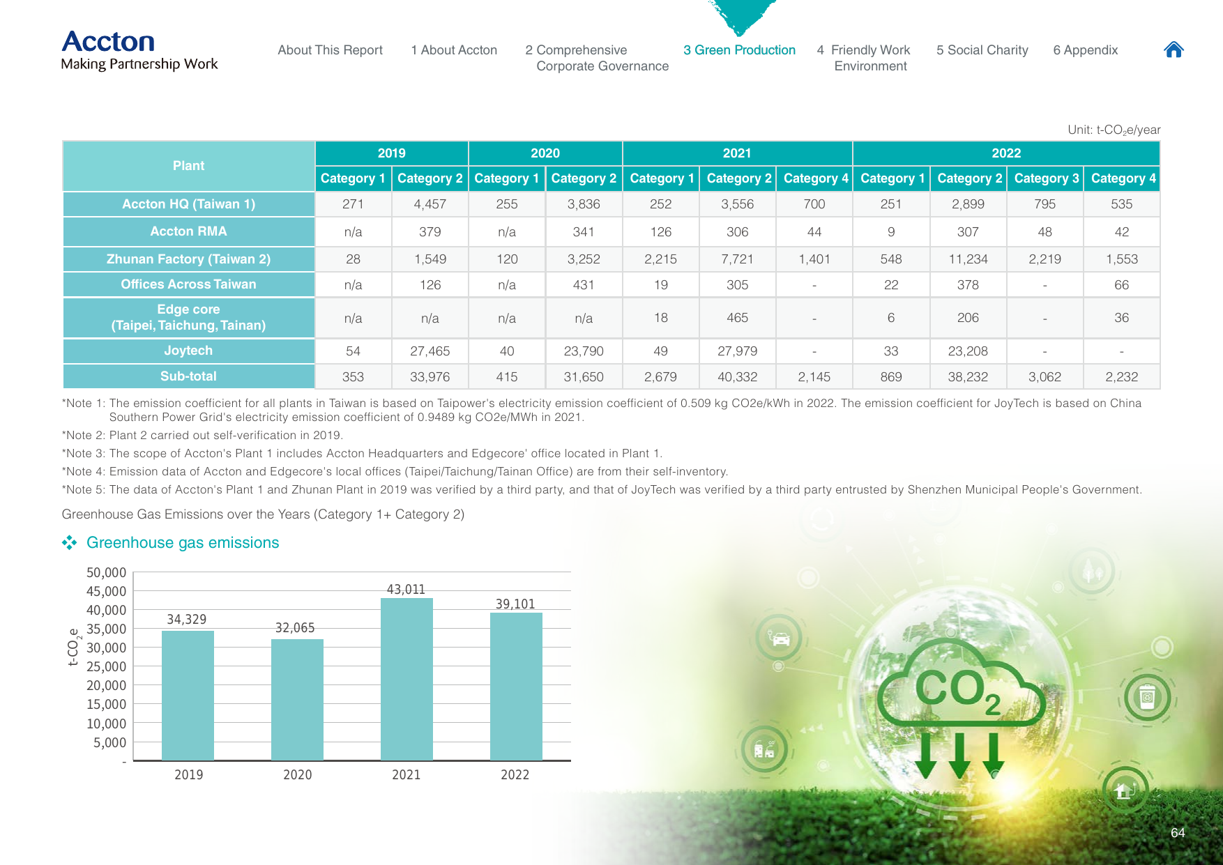 Emissions data extracted from page 66