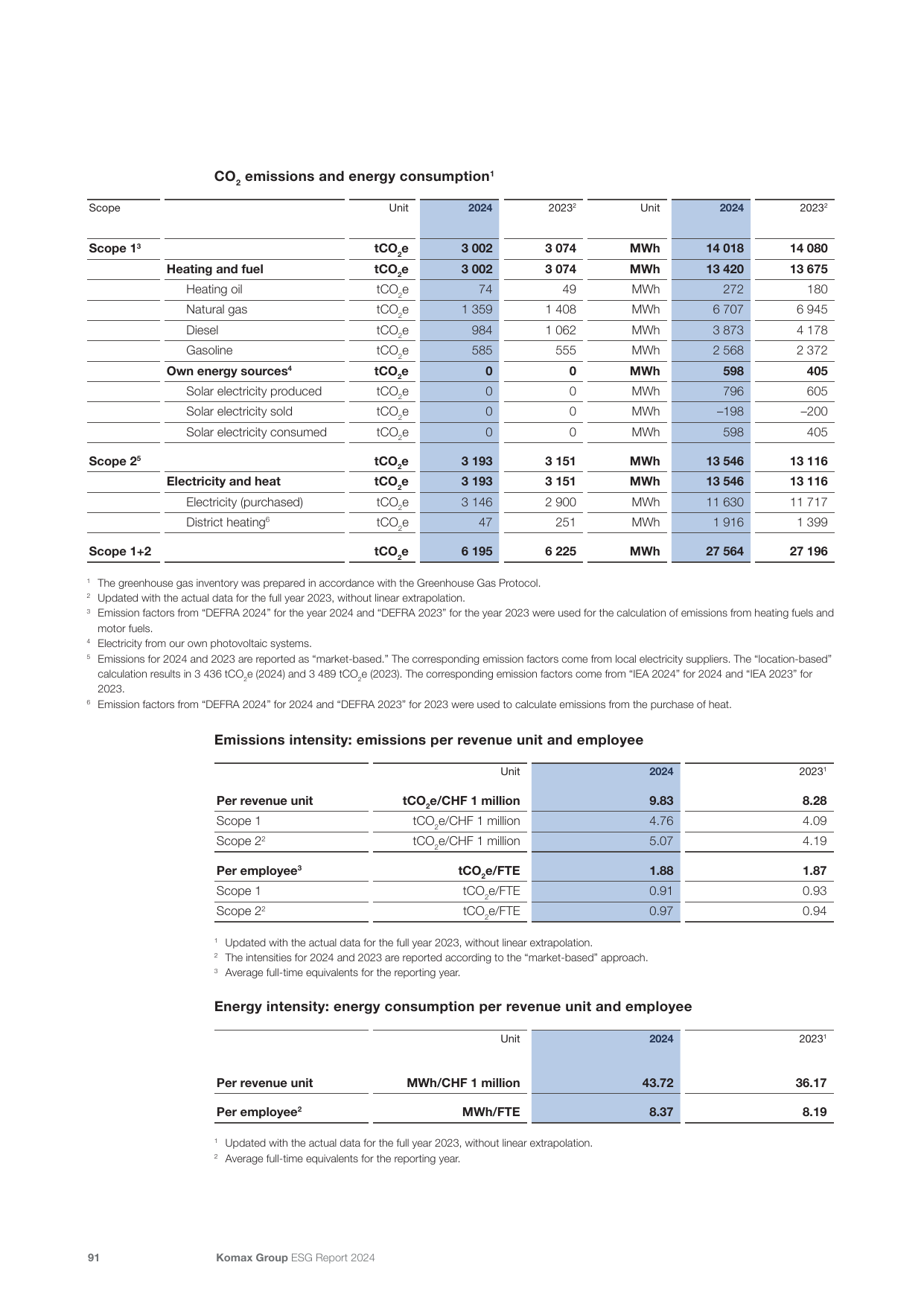 Emissions data extracted from page 29