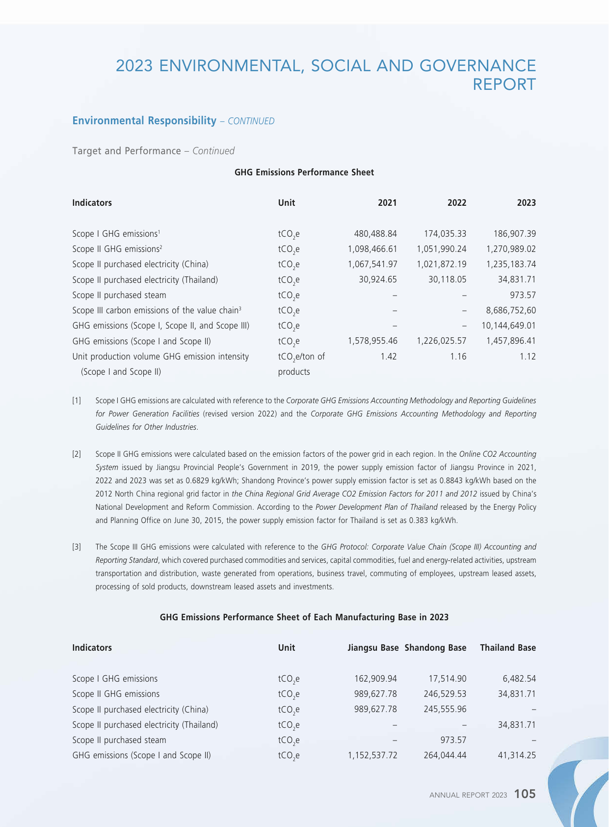 Emissions data extracted from page 106