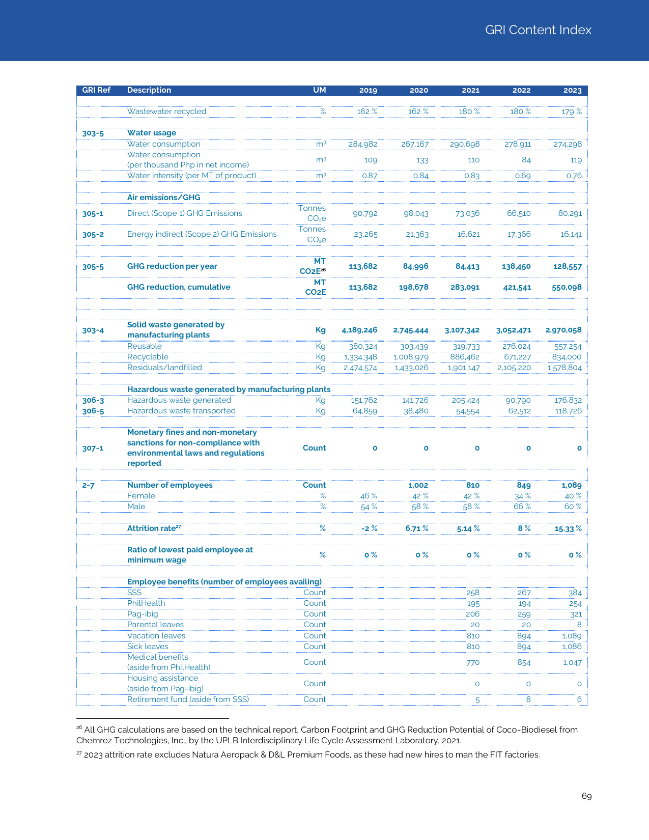 Emissions data extracted from page 69