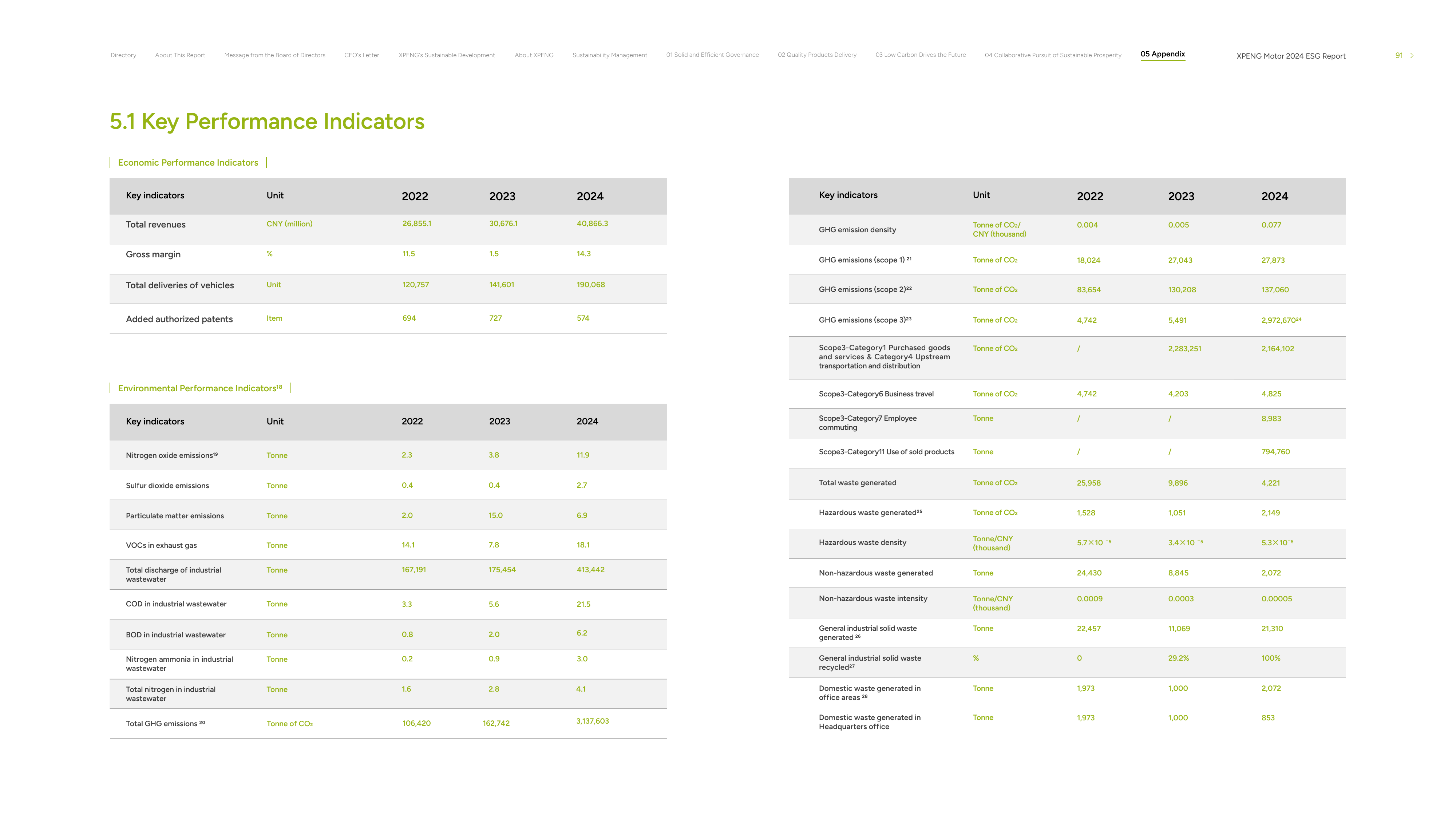Emissions data extracted from page 91