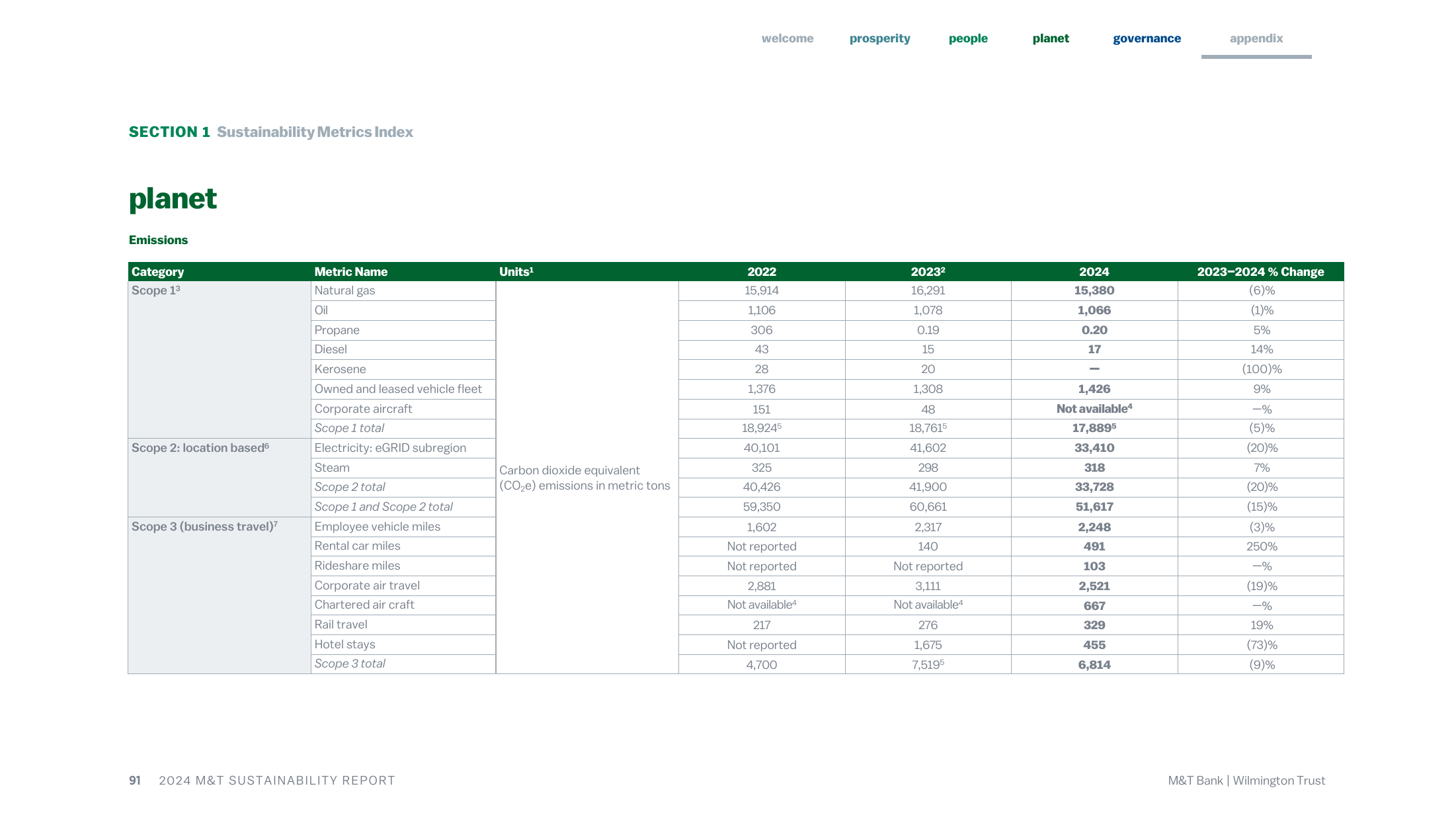 Emissions data extracted from page 91