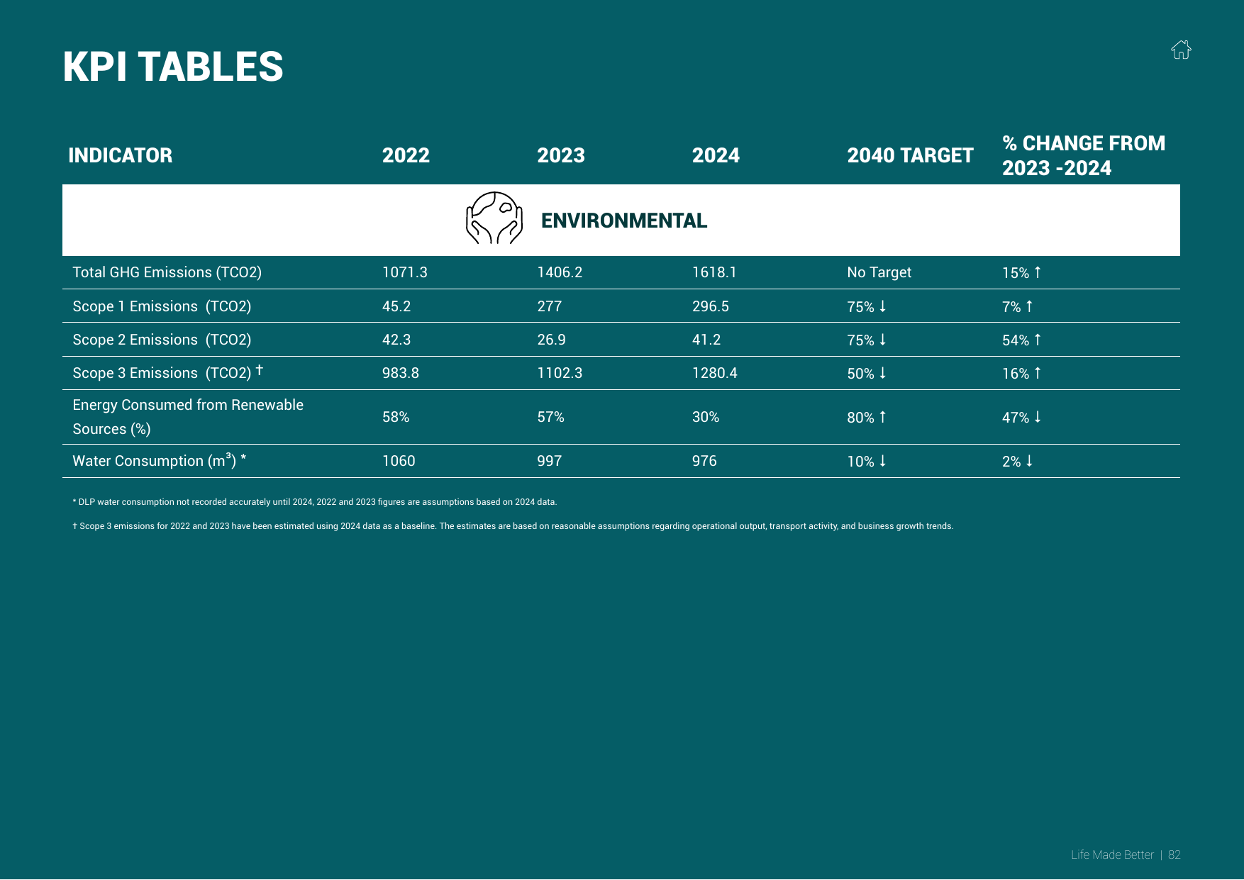 Emissions data extracted from page 82