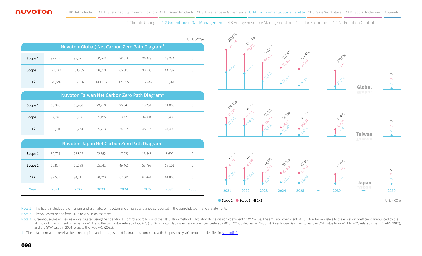 Emissions data extracted from page 98