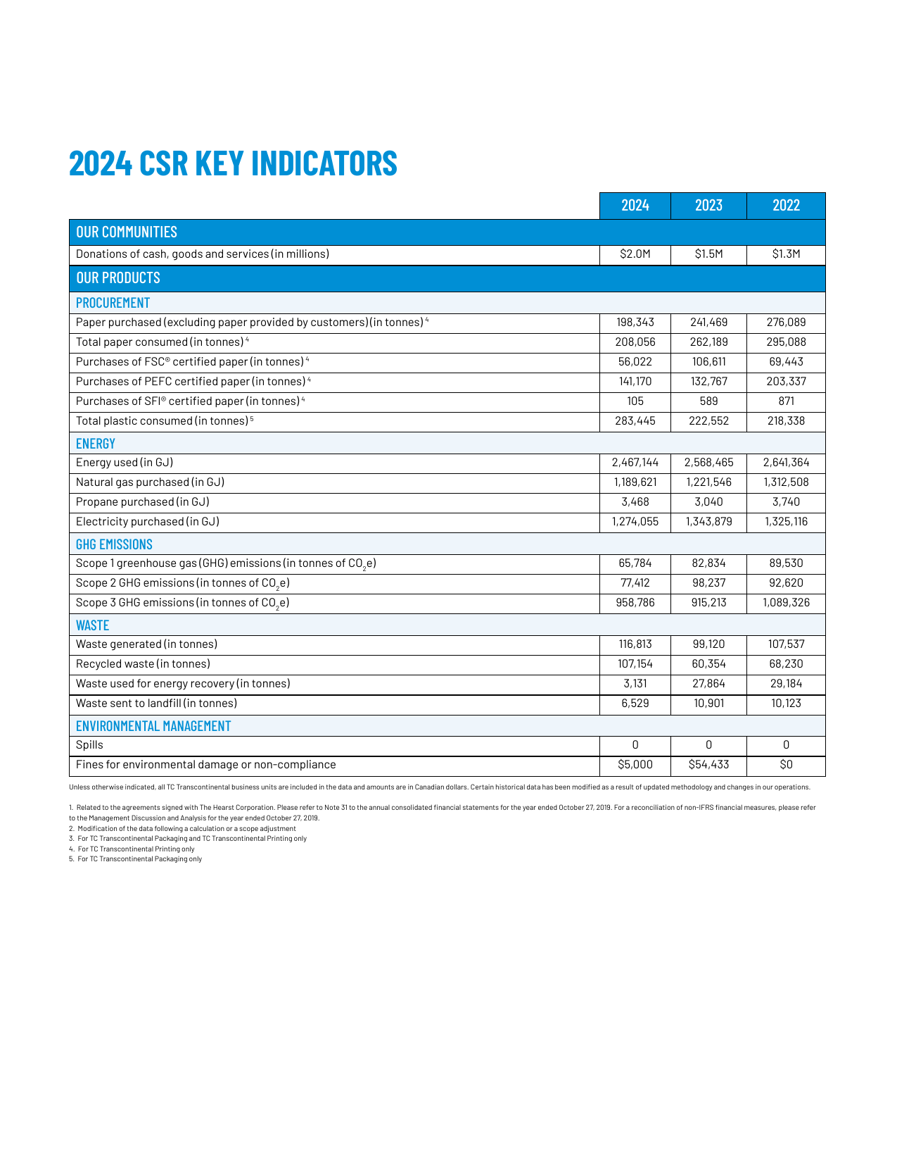 Emissions data extracted from page 21