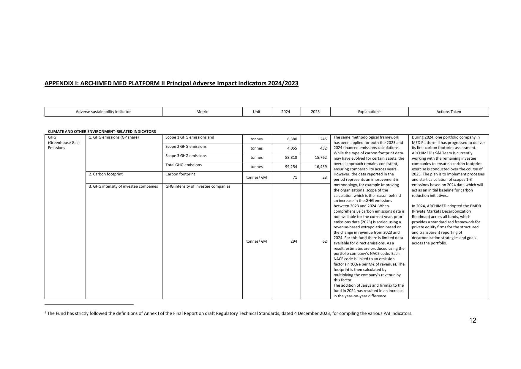 Emissions data extracted from page 12