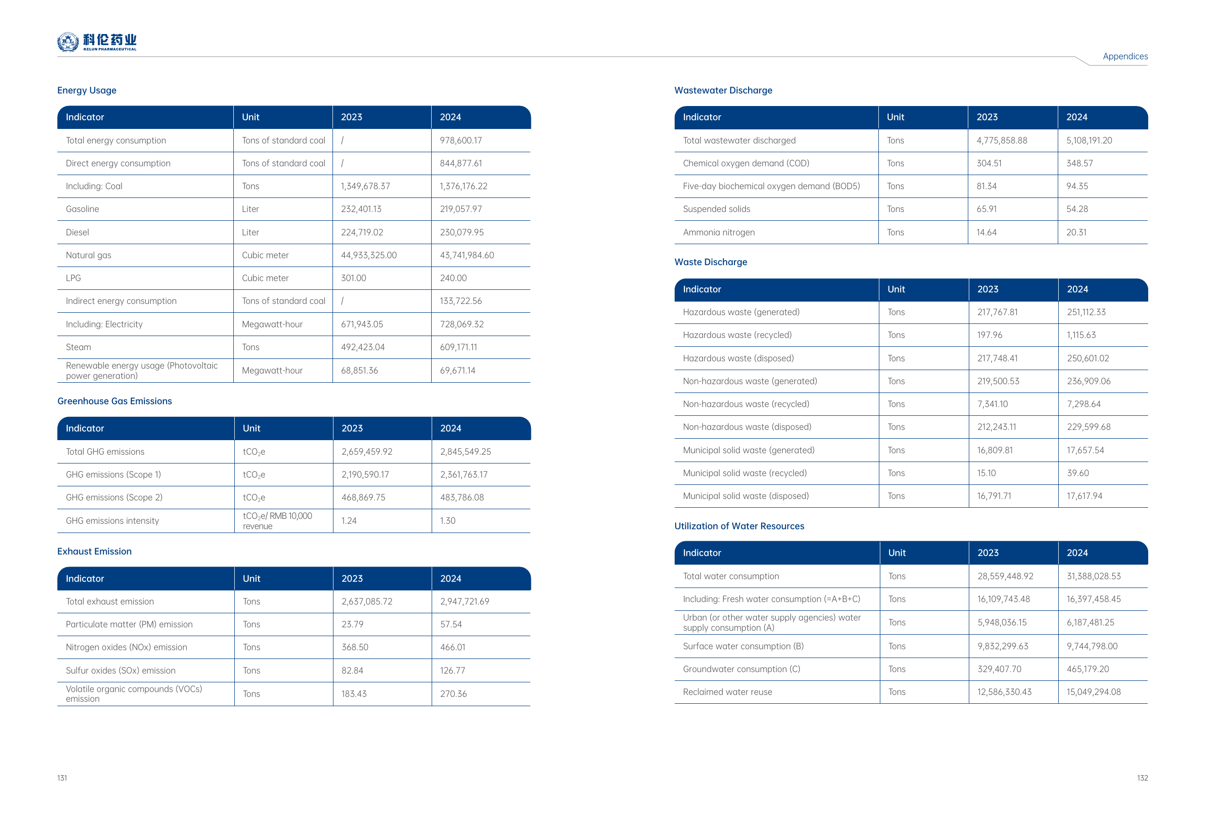 Emissions data extracted from page 68