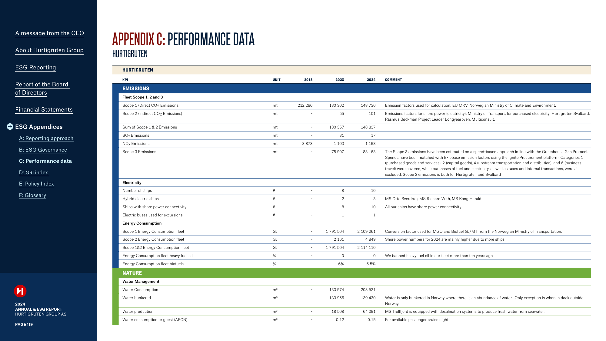 Emissions data extracted from page 119